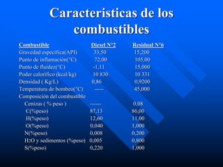 Caracteristicas de los
combustibles
Combustible Diesel N°2 Residual N°6
Gravedad específica(API) 33,50 15,200
Punto de inflamación(°C) 72,00 105,00
Punto de fluidez(°C) -1,11 15,000
Poder calorífico (kcal/kg) 10 830 10 331
Densidad ( Kg/L) 0,86 0,9200
Temperatura de bombeo(°C) ----- 45,000
Composición del combustible
Cenizas ( % peso ) ------ 0,08
C(%peso) 87,13 86,00
H(%peso) 12,60 11,00
O(%peso) 0,040 1,000
N(%peso) 0,008 0,200
H2O y sedimentos (%peso) 0,005 0,800
S(%peso) 0,220 1,000
 