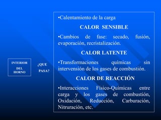 ¿QUE
PASA?
INTERIOR
DEL
HORNO
•Calentamiento de la carga
CALOR SENSIBLE
•Cambios de fase: secado, fusión,
evaporación, recristalización.
CALOR LATENTE
•Transformaciones químicas sin
intervensión de los gases de combustión.
CALOR DE REACCIÓN
•Interacciones Físico-Químicas entre
carga y los gases de combustión,
Oxidación, Reducción, Carburación,
Nitruración, etc.
 