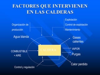 FACTORES QUE INTERVIENEN
EN LAS CALDERAS
CALDERA
Agua blanda
COMBUSTIBLE
VAPOR
Control y regulación
Organización de
producción
Explotación
Control de explotación
Mantenimiento
Gases
calientes
+ AIRE Purgas
Calor perdido
 