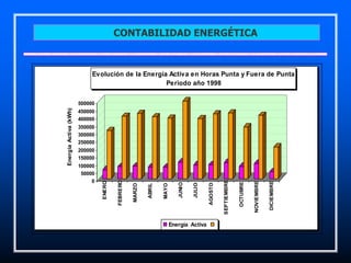 0
50000
100000
150000
200000
250000
300000
350000
400000
450000
500000
Energía
Activa
(kWh)
ENERO
FEBRERO
MARZO
ABRIL
MAYO
JUNIO
JULIO
AGOSTO
SEPTIEMBRE
OCTUBRE
NOVIEMBRE
DICIEMBRE
Evolución de la Energía Activa en Horas Punta y Fuera de Punta
Periodo año 1998
Energía Activa
CONTABILIDAD ENERGÉTICA
 