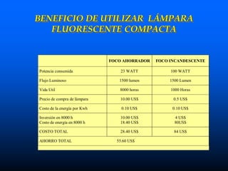 BENEFICIO DE UTILIZAR LÁMPARA
FLUORESCENTE COMPACTA
FOCO AHORRADOR FOCO INCANDESCENTE
Potencia consumida 23 WATT 100 WATT
Flujo Luminoso 1500 lumen 1500 Lumen
Vida Util 8000 horas 1000 Horas
Precio de compra de lámpara 10.00 US$ 0.5 US$
Costo de la energía por Kwh 0.10 US$ 0.10 US$
Inversión en 8000 h
Costo de energía en 8000 h
10.00 US$
18.40 US$
4 US$
80US$
COSTO TOTAL 28.40 US$ 84 US$
AHORRO TOTAL 55.60 US$
 