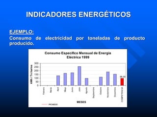 INDICADORES ENERGÉTICOS
EJEMPLO:
Consumo de electricidad por toneladas de producto
producido.
Consumo Específico Mensual de Energía
Eléctrica 1999
98.00
0
50
100
150
200
250
300
Febrero
Marzo
Abril
Mayo
Junio
Julio
Agosto
Septiembre
Octubre
Noviembre
Diciembre
COMPETENCIA
MESES
kWh
/
Tn
harina
PROMEDIO
 
