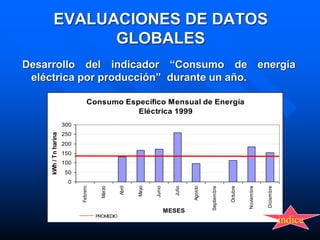 EVALUACIONES DE DATOS
GLOBALES
Desarrollo del indicador “Consumo de energía
eléctrica por producción” durante un año.
Consumo Específico Mensual de Energía
Eléctrica 1999
0
50
100
150
200
250
300
Febrero
Marzo
Abril
Mayo
Junio
Julio
Agosto
Septiembre
Octubre
Noviembre
Diciembre
MESES
kWh
/
Tn
harina
PROMEDIO
indice
 