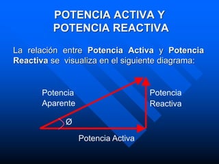 POTENCIA ACTIVA Y
POTENCIA REACTIVA
La relación entre Potencia Activa y Potencia
Reactiva se visualiza en el siguiente diagrama:
Potencia Potencia
Aparente Reactiva
Ø
Potencia Activa
 