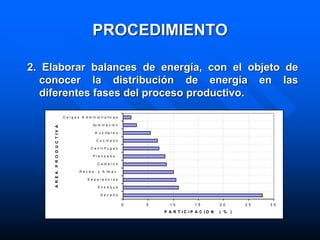 PROCEDIMIENTO
2. Elaborar balances de energía, con el objeto de
conocer la distribución de energía en las
diferentes fases del proceso productivo.
0 5 1 0 1 5 2 0 2 5 3 0
S e c a d o
E n s a q u e
S e p a r a d o r a s
R e c e p . y A lm a c .
C a ld e r o s
P r e n s a d o
C e n t r íf u g a s
C o c in a d o
A u x ilia r e s
Ilu m in a c ió n
C a r g a s A d m in is t r a t iv a s
A
R
E
A
P
R
O
D
U
C
T
I
V
A
O
S
E
R
V
I
C
I
O
P A R T I C I P A C I O N ( % )
 