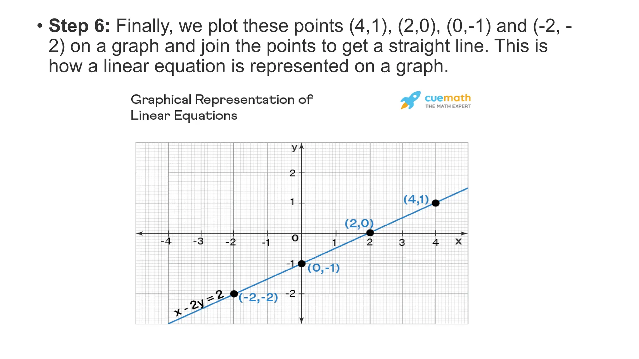 • Step 6: Finally, we plot these points (4,1), (2,0), (0,-1) and (-2, -
2) on a graph and join the points to get a straight line. This is
how a linear equation is represented on a graph.
 