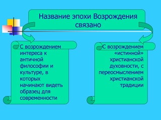 Название эпохи Возрождения
связано
С возрождением
интереса к
античной
философии и
культуре, в
которых
начинают видеть
образец для
современности
С возрождением
«истинной»
христианской
духовности, с
переосмыслением
христианской
традиции
 