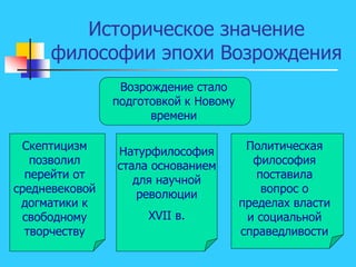 Историческое значение
философии эпохи Возрождения
Возрождение стало
подготовкой к Новому
времени
Скептицизм
позволил
перейти от
средневековой
догматики к
свободному
творчеству
Натурфилософия
стала основанием
для научной
революции
XVII в.
Политическая
философия
поставила
вопрос о
пределах власти
и социальной
справедливости
 