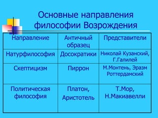 Основные направления
философии Возрождения
Направление Античный
образец
Представители
Натурфилософия Досократики Николай Кузанский,
Г.Галилей
Скептицизм Пиррон М.Монтень, Эразм
Роттердамский
Политическая
философия
Платон,
Аристотель
Т.Мор,
Н.Макиавелли
 