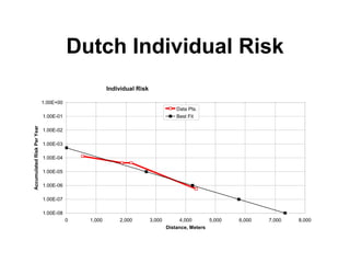 Risk Analysis Dow CHemical for Plant Design | PPT