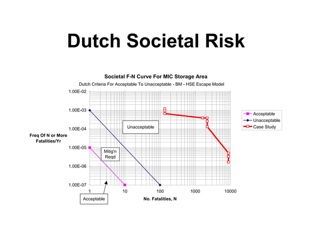 Risk Analysis Dow CHemical for Plant Design | PPT