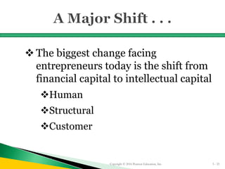  The biggest change facing
entrepreneurs today is the shift from
financial capital to intellectual capital
Human
Structural
Customer
Copyright © 2016 Pearson Education, Inc. 5 - 25
 