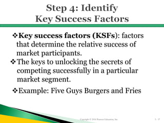 Key success factors (KSFs): factors
that determine the relative success of
market participants.
The keys to unlocking the secrets of
competing successfully in a particular
market segment.
Example: Five Guys Burgers and Fries
Copyright © 2016 Pearson Education, Inc. 5 - 37
 