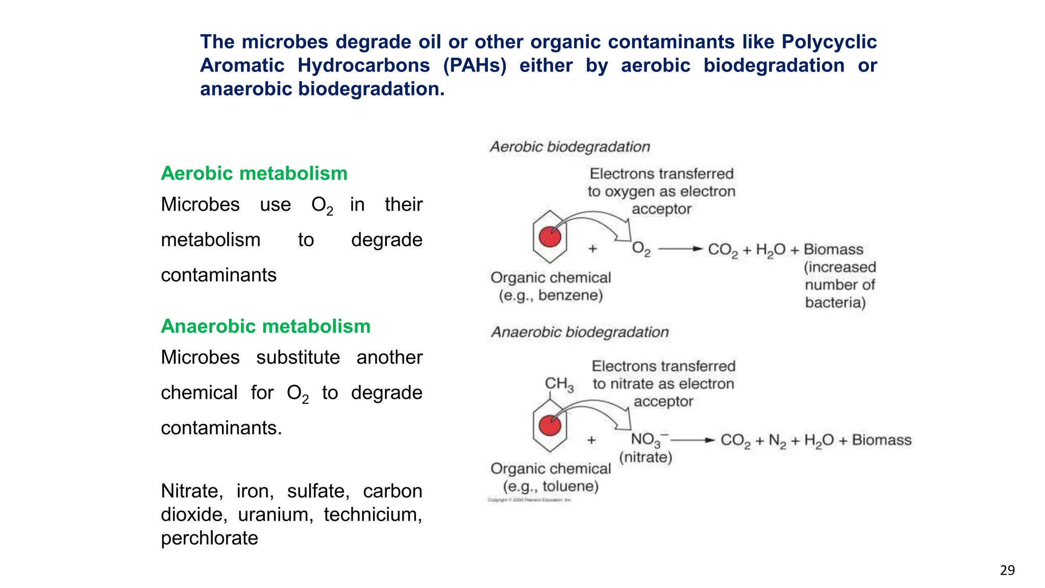 29
The microbes degrade oil or other organic contaminants like Polycyclic
Aromatic Hydrocarbons (PAHs) either by aerobic biodegradation or
anaerobic biodegradation.
Aerobic metabolism
Microbes use O2 in their
metabolism to degrade
contaminants
Anaerobic metabolism
Microbes substitute another
chemical for O2 to degrade
contaminants.
Nitrate, iron, sulfate, carbon
dioxide, uranium, technicium,
perchlorate
 