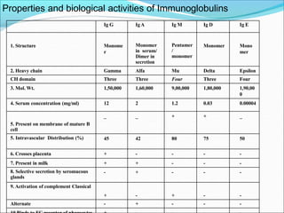 Properties and biological activities of Immunoglobulins
Ig G IgA Ig M Ig D Ig E
1. Structure Monome
r
Monomer
in serum/
Dimer in
secretion
Pentamer
/
monomer
Monomer Mono
mer
2. Heavy chain Gamma Alfa Mu Delta Epsilon
CH domain Three Three Four Three Four
3. Mol. Wt. 1,50,000 1,60,000 9,00,000 1,80,000 1,90,00
0
4. Serum concentration (mg/ml) 12 2 1.2 0.03 0.00004
5. Present on membrane of mature B
cell
_ _ + + _
5. Intravascular Distribution (%) 45 42 80 75 50
6. Crosses placenta + - - - -
7. Present in milk + + - - -
8. Selective secretion by seromucous
glands
- + - - -
9. Activation of complement Classical
+ - + - -
Alternate - + - - -
 
