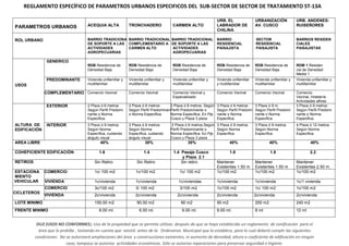 OU2 (USOS NO CONFORMES); Uso de la propiedad que se permite utilizar, después de que se haya establecido un reglamento de zonificación para el
área que lo prohíbe , tomando en cuenta que existió antes de la Ordenanza Municipal que lo establece, para lo cual deberá cumplir las siguientes
condiciones: No se autorizará ampliaciones del área y construcciones existentes, ni aumento de densidad, altura o coeficiente de edificación en ningún
caso, tampoco se autoriza actividades económicas. Sólo se autoriza reparaciones para preservar seguridad e higiene.
PARAMETROS URBANOS ACEQUIA ALTA TRONCHADERO CARMEN ALTO
URB. EL
LABRADOR DE
CHILINA
URBANIZACIÓN
AV. CUSCO
URB. ANDENES-
RUISEÑORES
ROL URBANO BARRIO TRADICIONAL
DE SOPORTE A LAS
ACTIVIDADES
AGROPECUARIAS
BARRIO TRADICIONAL
COMPLEMENTARIO A
CARMEN ALTO
BARRIO TRADICIONAL
DE SOPORTE A LAS
ACTIVIDADES
AGROPECUARIAS
BARRIO
RESIDENCIAL
PAISAJISTA
SECTOR
RESIDENCIAL
PAISAJISTA
BARRIOS RESIDEN
CIALES
PAISAJISTAS
USOS
GENERICO
RDB Residencia de
Densidad Baja
RDB Residencia de
Densidad Baja
RDB Residencia de
Densidad Baja
RDB Residencia de
Densidad Baja
RDB Residencia de
Densidad Baja
RDM 1 Residen
cia de Densidad
Media 1
PREDOMINANTE Vivienda unifamiliar y
multifamiliar
Vivienda unifamiliar y
multifamiliar
Vivienda unifamiliar y
multifamiliar
Vivienda unifamiliar
y multifamiliar
Vivienda unifamiliar y
multifamiliar
Vivienda unifamiliar y
multifamiliar
COMPLEMENTARIO Comercio Vecinal Comercio Vecinal Comercio Vecinal y
Especializado
Comercio Vecinal Comercio Vecinal Comercio
Vecinal, Hotelería
Actividades afines
ALTURA DE
EDIFICACIÓN
EXTERIOR 2 Pisos ó 6 metros
Según Perfil Predomi
nante o Norma
Especifica.
2 Pisos ó 6 metros
Según Perfil Predominan
o Norma Especifica.
2 Pisos ó 6 metros. Según
Perfil Predominante o
Norma Especifica. En Pje.
Cusco y Plaza 3 pisos
3 Pisos ó 9 metros
Según Perfil Predomi
nante o Norma
Especifica.
3 Pisos ó 9 m.
Según Perfil Predomi
nante o Norma
Especifica.
3 Pisos ó 9 metros
Según Perfil Predomi
nante o Norma
Especifica.
INTERIOR 3 Pisos ó 9 metros
Según Norma
Específica, cuidando
ángulo visual
2 Pisos ó 6 metros
Según Norma
Específica, cuidando
ángulo visual
2 Pisos ó 6 metros.Según
Perfil Predominante o
Norma Especifica. En Pje.
Cusco y Plaza 3 pisos
3 Pisos ó 9 metros
Según Norma
Específica
3 Pisos ó 9 metros
Según Norma
Específica
4 Pisos ó 12 metros
Según Norma
Específica
AREA LIBRE 40% 30% 30% 40% 40% 40%
COHEFICIENTE EDIFICACIÒN 1.6 1.4 1.4 Pasaje Cusco
y Plaza 2.1
1.8 1.8 2.2
RETIROS Sin Retiro Sin Retiro Sin retiro Mantener
Existentes 1.50 m
Mantener
Existentes 1.50 m
Mantener
Existentes 2.50 m.
ESTACIONA
MIENTO
VEHICULAR
COMERCIO 1c/ 100 m2 1c/100 m2 1c/ 100 m2 1c/100 m2 1c/100 m2 1c/100 m2
VIVIENDA 1c/vivienda 1c/vivienda 1c/viviendas 1c/vivienda 1c/vivienda 1c/1 vivienda
CICLETEROS
COMERCIO 3c/100 m2 3/ 100 m2 3/100 m2 1c/100 m2 1c/ 100 m2 1c/100 m2
VIVIENDA 2c/vivienda 2c/vivienda 2c/vivienda 2c/vivienda 2c/vivienda 2c/vivienda
LOTE MINIMO 150.00 m2 90.00 m2 90 m2 90 m2 200 m2 240 m2
FRENTE MINIMO 6.00 ml. 6.00 ml. 6.00 ml. 6.00 ml. 8 ml 12 ml
REGLAMENTO ESPECÍFICO DE PARAMETROS URBANOS ESPECIFICOS DEL SUB-SECTOR DE SECTOR DE TRATAMIENTO ST-13A
 