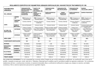 REGLAMENTO ESPECÍFICO DE PARAMETROS URBANOS ESPECIALES DEL SUB-SECTOR DE TRATAMIENTO ST-13B
OU1 (USOS NO CONFORMES); Uso de la propiedad que se permite utilizar, después de que se haya establecido un reglamento de zonificación para el área que lo
prohíbe , tomando en cuenta que existió antes de la Ordenanza Municipal que lo establece, para lo cual deberá cumplir las siguientes condiciones: No se autorizara
ampliaciones del área y construcciones existentes, ni aumento de densidad, altura o coeficiente de edificación en ningún caso, tampoco se autoriza actividades
económicas. Sólo se autoriza reparaciones para preservar seguridad e higiene.
PARAMETROS
URBANOS
URBANIZACIÓN
CENTRO POBLADO
MAGNOPATA
QUINTA EN
AVENIDA
BOLOGNESI 206
URBANIZACIÓN
SAN JUAN
URBANIZACIÓN
MOLINO BLANCO
URBANIZACIÓN
LA HERRERÍA
BARRIO
CALLEJÓN LORETO
ROL URBANO
BARRIO PAISAJISTA DE
ACTIVIDADES
RECREATIVAS
BARRIO
RESIDENCIAL DE
VIVIENDAS
UNIFAMILIARES
BARRIO RESIDENCIAL
PAISAJISTA
BARRIO
RESIDENCIAL
PAISAJISTA
BARRIO RESIDENCIAL
PAISAJISTA
BARRIOS TRADICIONAL
USOS
GENERI
CO RDB Residencia de
Densidad Baja
RDM 1 Residencia de
Densidad Mejía 1
RDB Residencia de
Densidad Baja
RDB Residencia de
Densidad Baja
RDM 1 Residencia de
Densidad Media 1
RDM 1 Residencia de
Densidad Media 1
PREDOMI
NANTE Vivienda unifamiliar Vivienda unifamiliar y
multifamiliar
Vivienda unifamiliar Vivienda unifamiliar Vivienda unifamiliar y
multifamiliar
Vivienda unifamiliar y
multifamiliar
COMPLE
MENTARIO
Zona de Recreación Comercio Vecinal Comercio Vecinal Comercio Vecinal Comercio Vecinal Comercio,Vecinal,,Hotele
ría, actividades afines
ALTURA DE
EDIFICACIÓN
EXTERIOR
1 Pisos ó 3 metros
Según Perfil Predomi
nante o Norma
Especifica.
3 Pisos ó 6 metros
Según Perfil Predominan
o Norma Especifica.
2 Pisos ó 6 metros. Según
Perfil Predominante o
Norma Especifica.
2 Pisos ó 6 metros
Según Perfil Predomi
nante o Norma
Especifica.
3 Pisos ó 9 m.
Según Perfil Predomi
nante o Norma
Especifica.
3 Pisos ó 9 m.
Según Perfil Predomi
nante o Norma
Especifica.
INTERIOR
1 Pisos ó 3 metros
Según Norma
Específica,
3 Pisos ó 6 metros
Según Norma
Específica, cuidando
ángulo visual.
2 Pisos ó 6 metros.Según
Perfil Predominante o
Norma Especifica.
2 Pisos ó 6 metros
Según Norma
Específica
4 Pisos ó 12 metros
Según Norma
Específica
4 Pisos ó 12 metros
Según Norma Específica,
cuidando ángulo visual
AREA LIBRE 40% 30% 40% 40% 50% 40%
COHEFICIENTE EDIFICACIÒN 0.6 2.1 1.2 1.2 2.1 2.1
RETIROS Sin Retiro Sin Retiro 2.50 2.50 m 3.50 m Sin retiro
ESTACIONA
MIENTO
VEHICULAR
COMERCIO 1c/ 100 m2 No aplica 1c/ 100 m2 1c/100 m2 1c/100 m2 1c/100 m2
VIVIENDA 1c/vivienda No aplica 1c/viviendas 1c/vivienda 1c/vivienda 1c/vivienda
CICLETEROS
COMERCIO 3c/100 m2 No aplica 3/100 m2 1c/100 m2 1c/ 100 m2 1c/100 m2
VIVIENDA 2c/vivienda 2c/vivienda 2c/vivienda 2c/vivienda 2c/vivienda 2c/vivienda
LOTE MINIMO 120.00 m2 90.00 m2 140.00 m2 400.00 m2 200.00 m2 160.00 m2
FRENTE MINIMO 15.00 ml. 6.00 ml. 8.00 ml. 16.00 ml. 8.00 ml 8.00 ml.
 
