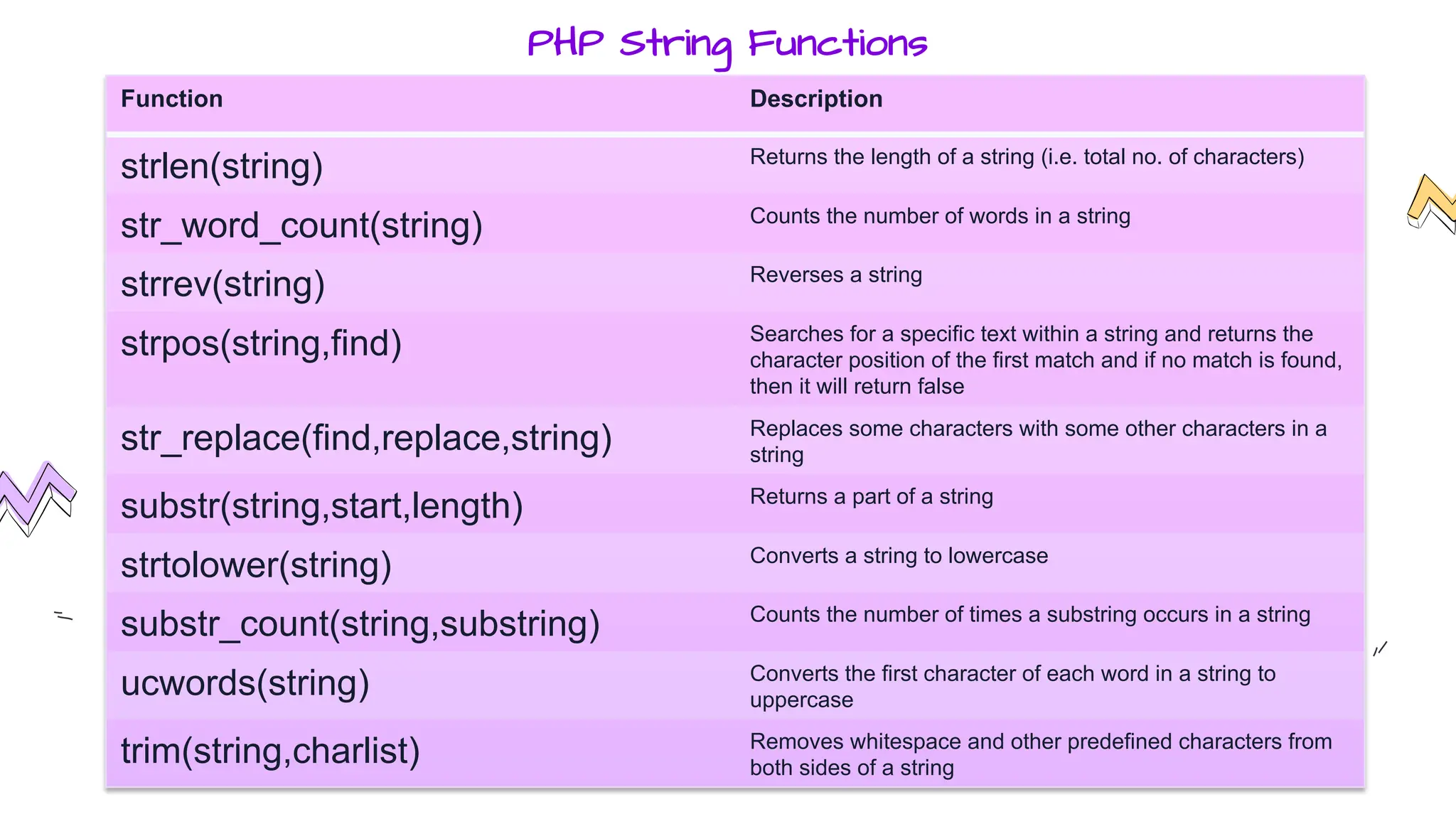 PHP String Functions
Function Description
strlen(string) Returns the length of a string (i.e. total no. of characters)
str_word_count(string) Counts the number of words in a string
strrev(string) Reverses a string
strpos(string,find) Searches for a specific text within a string and returns the
character position of the first match and if no match is found,
then it will return false
str_replace(find,replace,string) Replaces some characters with some other characters in a
string
substr(string,start,length) Returns a part of a string
strtolower(string) Converts a string to lowercase
substr_count(string,substring) Counts the number of times a substring occurs in a string
ucwords(string) Converts the first character of each word in a string to
uppercase
trim(string,charlist) Removes whitespace and other predefined characters from
both sides of a string
 