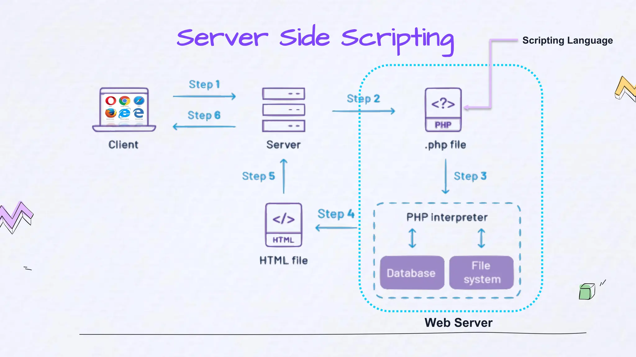 Server Side Scripting
Web Server
Scripting Language
 