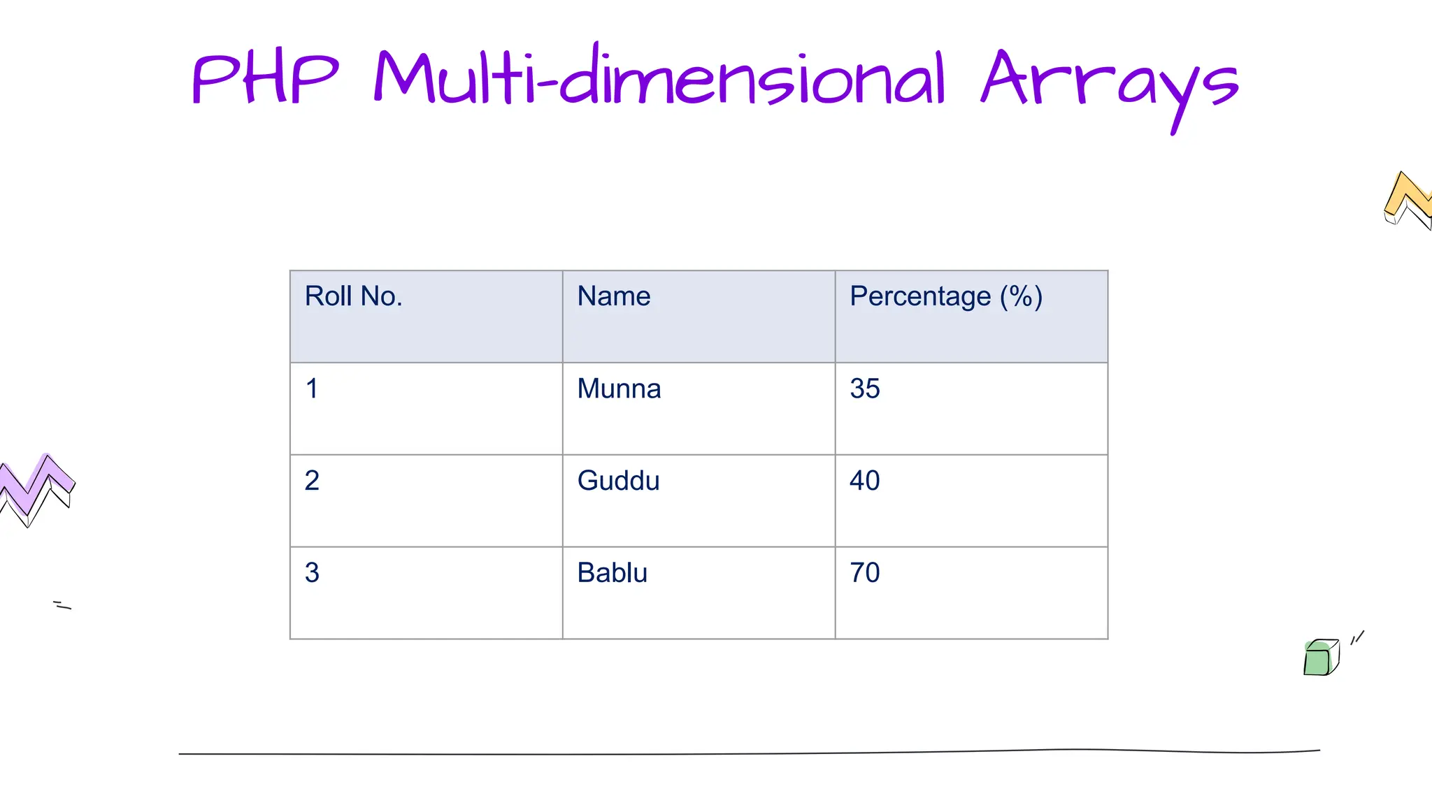 PHP Multi-dimensional Arrays
Roll No. Name Percentage (%)
1 Munna 35
2 Guddu 40
3 Bablu 70
 