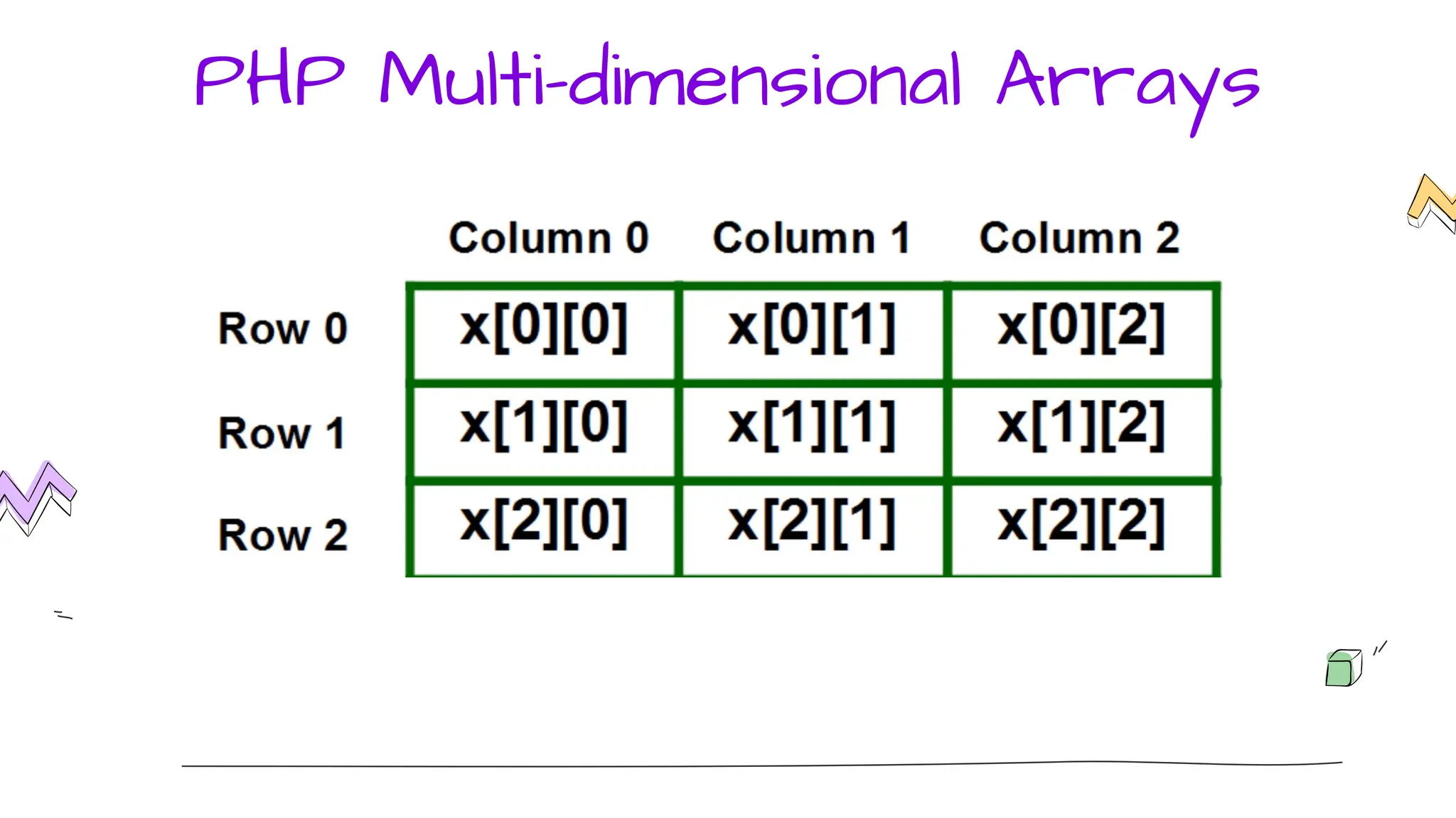 PHP Multi-dimensional Arrays
 