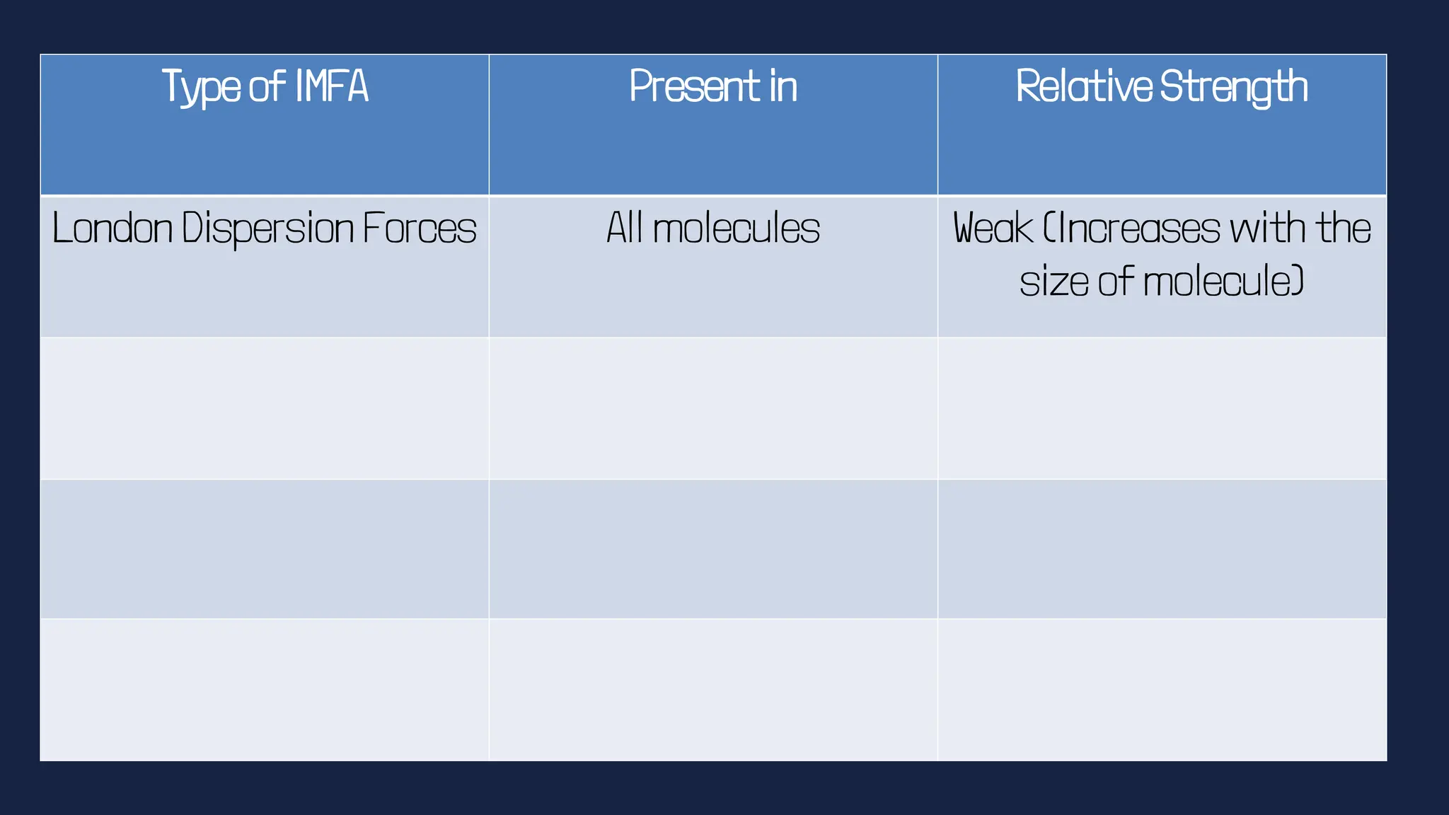 Type of IMFA Present in Relative Strength
London Dispersion Forces All molecules Weak (Increases with the
size of molecule)
 