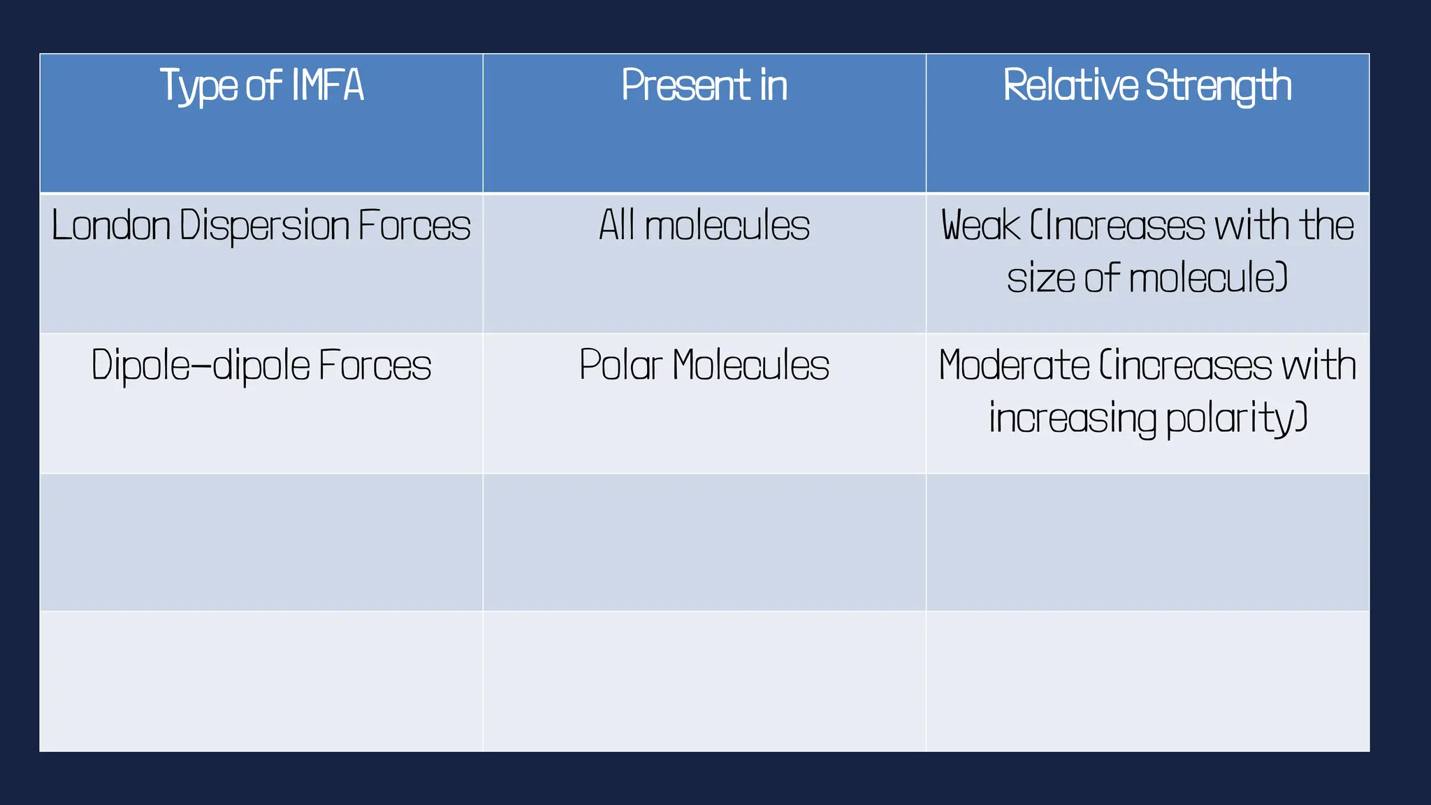 Type of IMFA Present in Relative Strength
London Dispersion Forces All molecules Weak (Increases with the
size of molecule)
Dipole-dipole Forces Polar Molecules Moderate (increases with
increasing polarity)
 
