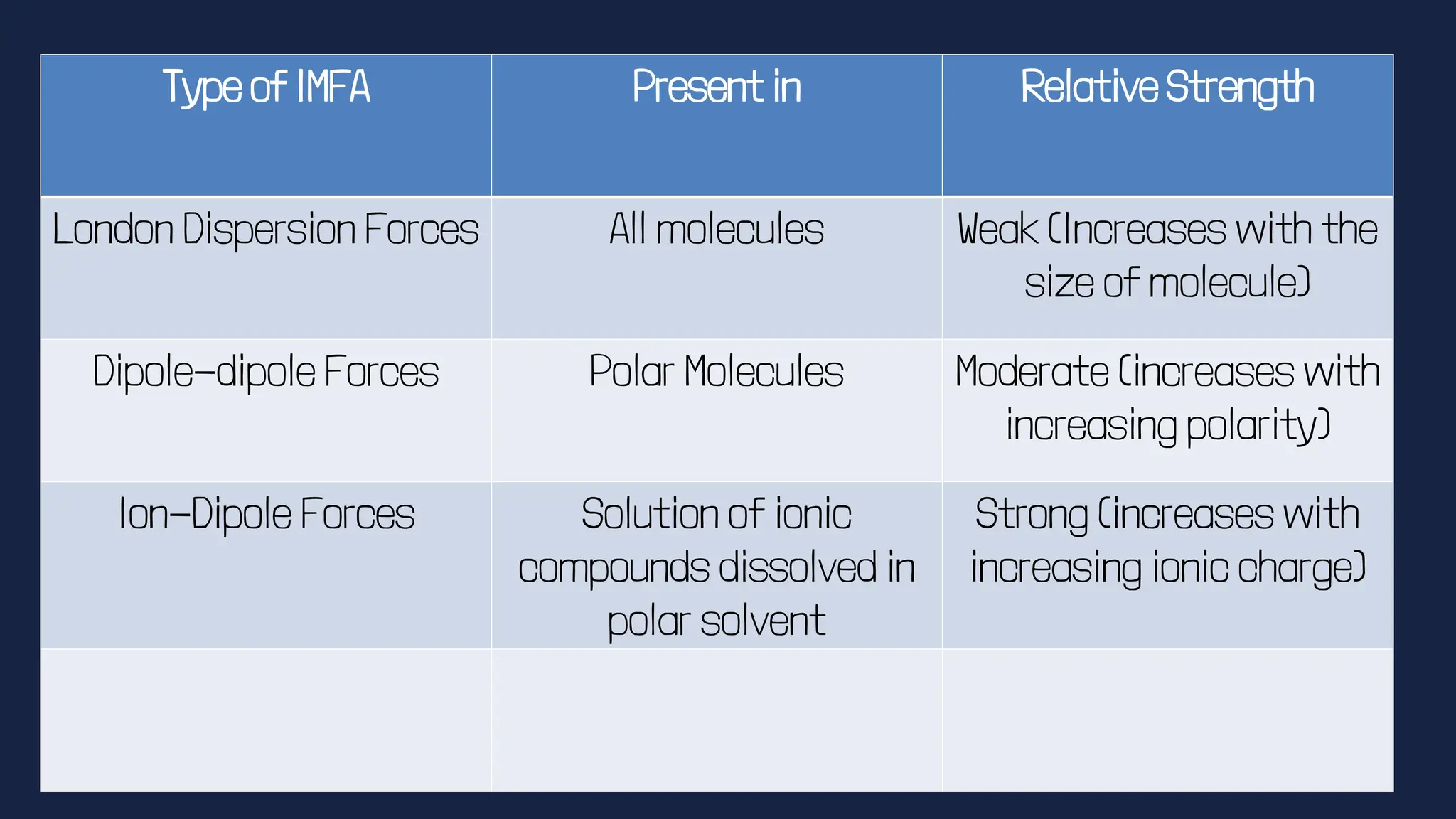 Type of IMFA Present in Relative Strength
London Dispersion Forces All molecules Weak (Increases with the
size of molecule)
Dipole-dipole Forces Polar Molecules Moderate (increases with
increasing polarity)
Ion-Dipole Forces Solution of ionic
compounds dissolved in
polar solvent
Strong (increases with
increasing ionic charge)
 