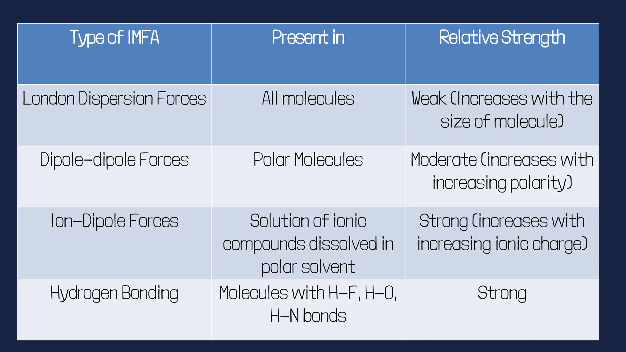 Type of IMFA Present in Relative Strength
London Dispersion Forces All molecules Weak (Increases with the
size of molecule)
Dipole-dipole Forces Polar Molecules Moderate (increases with
increasing polarity)
Ion-Dipole Forces Solution of ionic
compounds dissolved in
polar solvent
Strong (increases with
increasing ionic charge)
Hydrogen Bonding Molecules with H-F, H-O,
H-N bonds
Strong
 