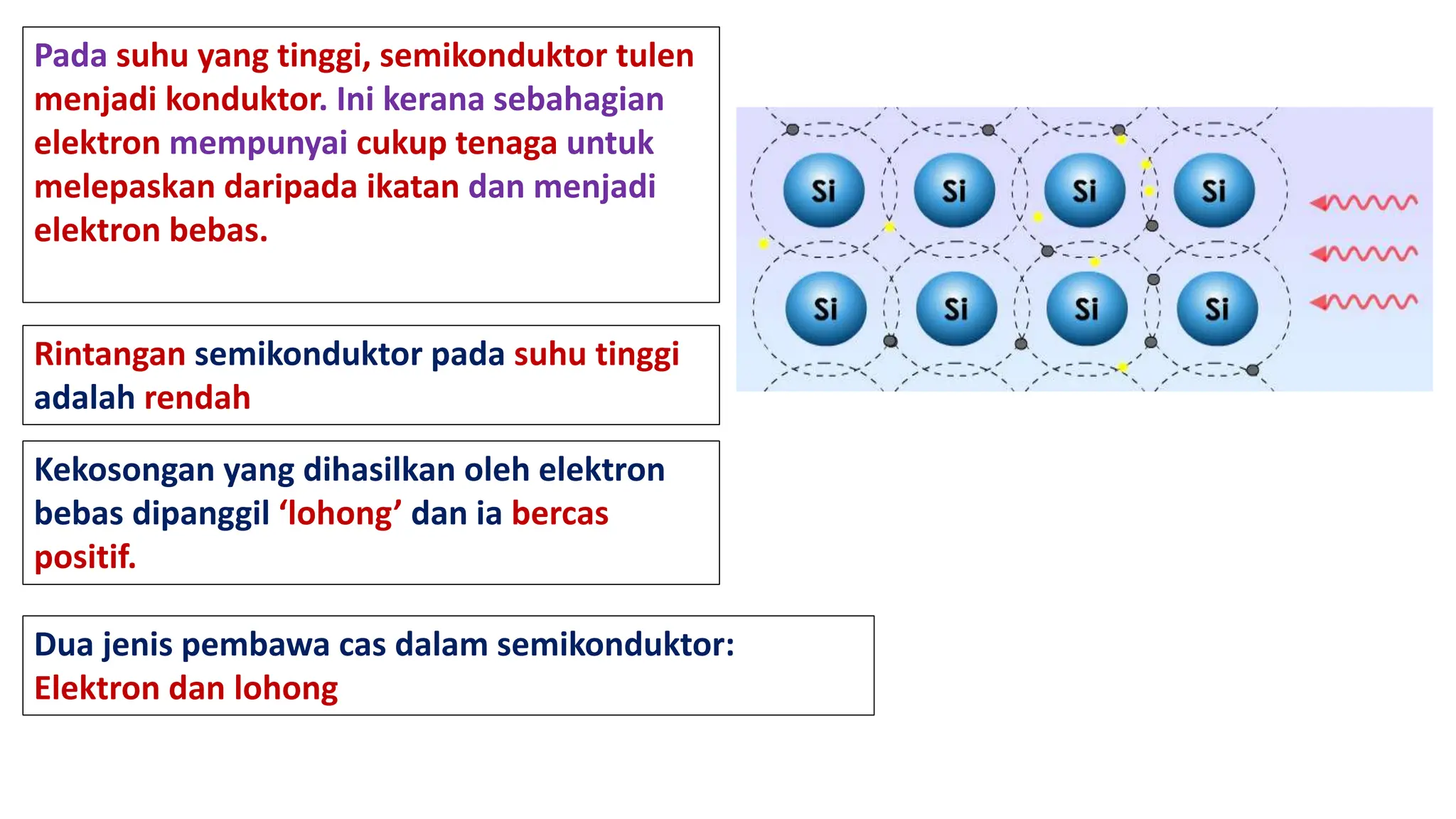 Pada suhu yang tinggi, semikonduktor tulen
menjadi konduktor. Ini kerana sebahagian
elektron mempunyai cukup tenaga untuk
melepaskan daripada ikatan dan menjadi
elektron bebas.
Rintangan semikonduktor pada suhu tinggi
adalah rendah
Dua jenis pembawa cas dalam semikonduktor:
Elektron dan lohong
Kekosongan yang dihasilkan oleh elektron
bebas dipanggil ‘lohong’ dan ia bercas
positif.
 