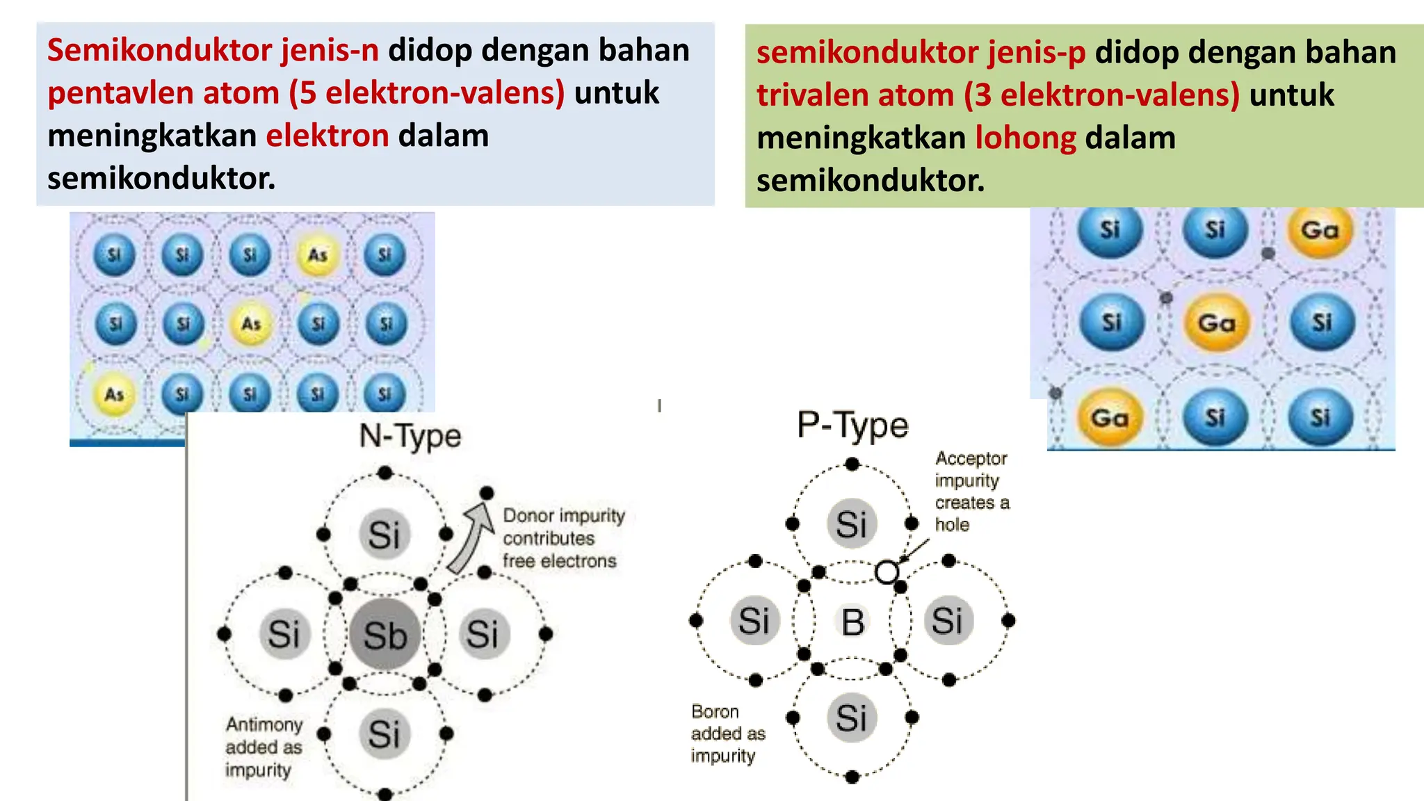 Semikonduktor jenis-n didop dengan bahan
pentavlen atom (5 elektron-valens) untuk
meningkatkan elektron dalam
semikonduktor.
semikonduktor jenis-p didop dengan bahan
trivalen atom (3 elektron-valens) untuk
meningkatkan lohong dalam
semikonduktor.
 