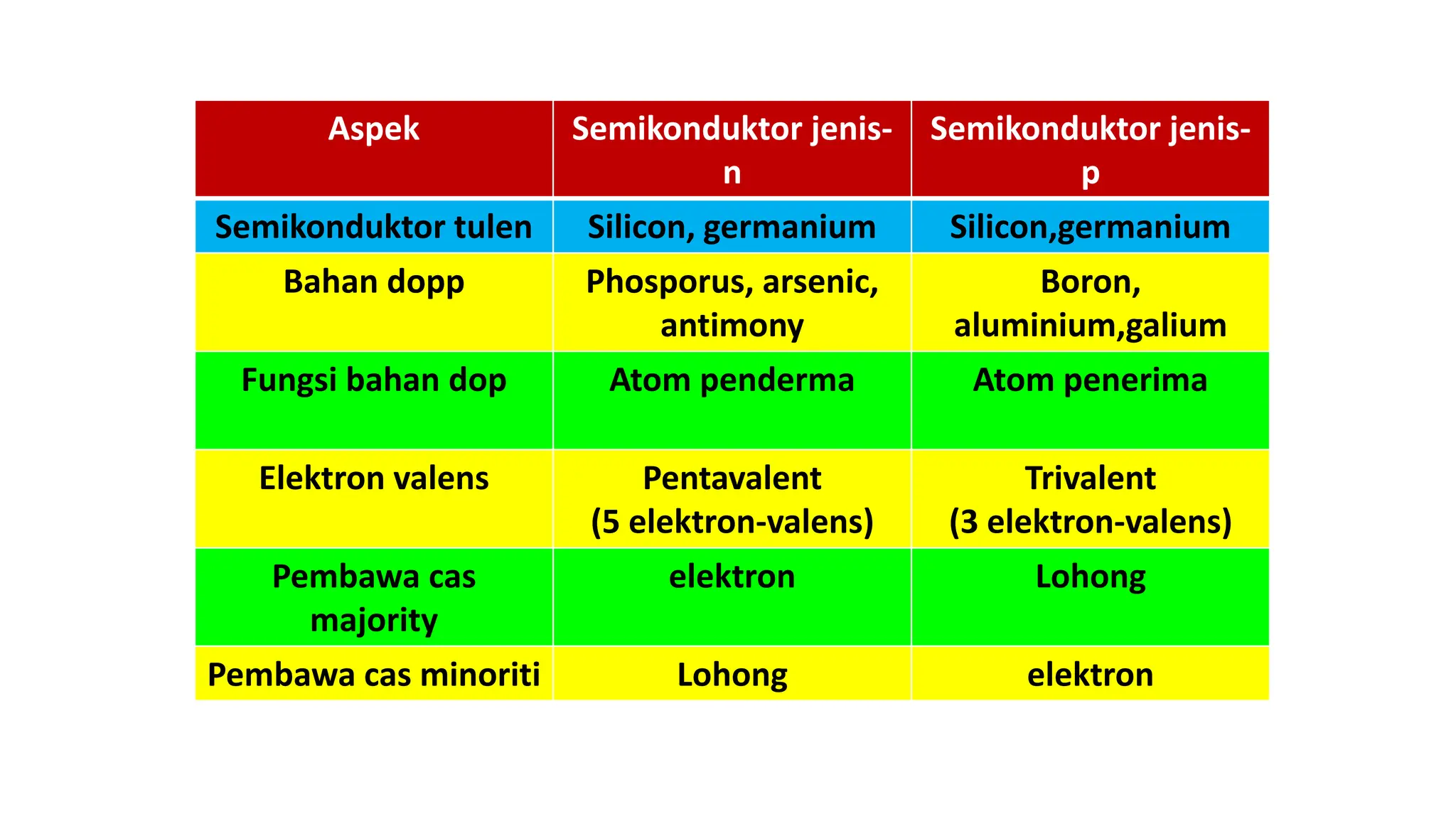 Aspek Semikonduktor jenis-
n
Semikonduktor jenis-
p
Semikonduktor tulen Silicon, germanium Silicon,germanium
Bahan dopp Phosporus, arsenic,
antimony
Boron,
aluminium,galium
Fungsi bahan dop Atom penderma Atom penerima
Elektron valens Pentavalent
(5 elektron-valens)
Trivalent
(3 elektron-valens)
Pembawa cas
majority
elektron Lohong
Pembawa cas minoriti Lohong elektron
 