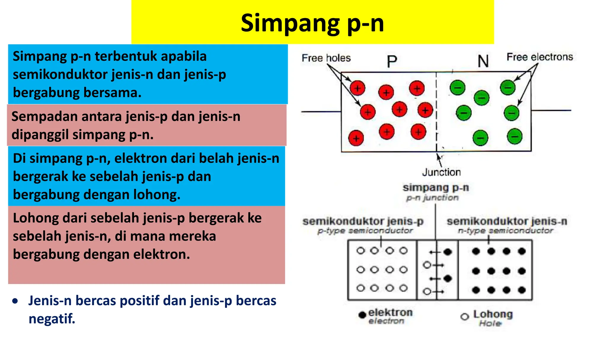 Simpang p-n terbentuk apabila
semikonduktor jenis-n dan jenis-p
bergabung bersama.
Sempadan antara jenis-p dan jenis-n
dipanggil simpang p-n.
Simpang p-n
Di simpang p-n, elektron dari belah jenis-n
bergerak ke sebelah jenis-p dan
bergabung dengan lohong.
Lohong dari sebelah jenis-p bergerak ke
sebelah jenis-n, di mana mereka
bergabung dengan elektron.
 Jenis-n bercas positif dan jenis-p bercas
negatif.
 