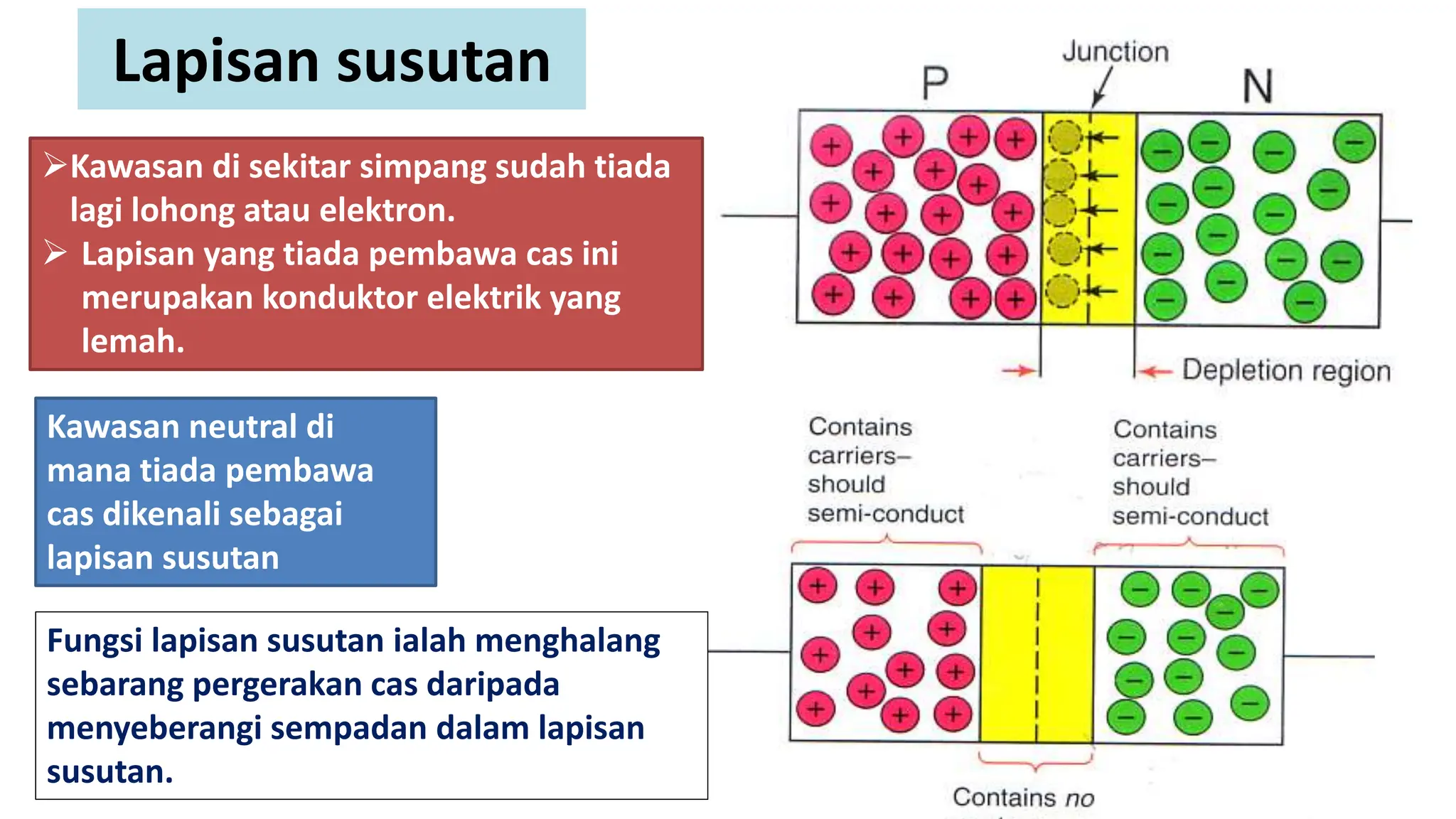 Lapisan susutan
Kawasan di sekitar simpang sudah tiada
lagi lohong atau elektron.
 Lapisan yang tiada pembawa cas ini
merupakan konduktor elektrik yang
lemah.
Kawasan neutral di
mana tiada pembawa
cas dikenali sebagai
lapisan susutan
Fungsi lapisan susutan ialah menghalang
sebarang pergerakan cas daripada
menyeberangi sempadan dalam lapisan
susutan.
 