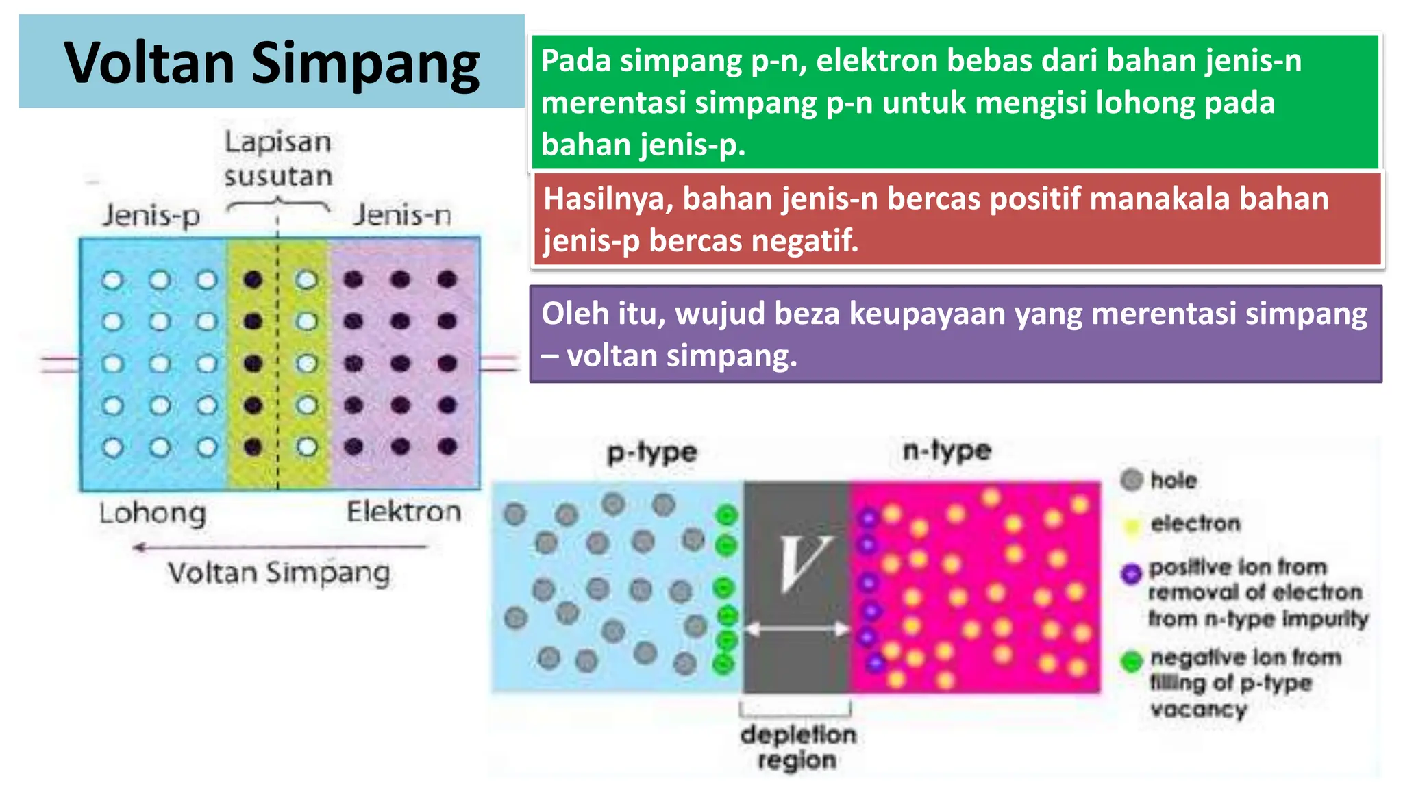 Voltan Simpang Pada simpang p-n, elektron bebas dari bahan jenis-n
merentasi simpang p-n untuk mengisi lohong pada
bahan jenis-p.
Oleh itu, wujud beza keupayaan yang merentasi simpang
– voltan simpang.
Hasilnya, bahan jenis-n bercas positif manakala bahan
jenis-p bercas negatif.
 