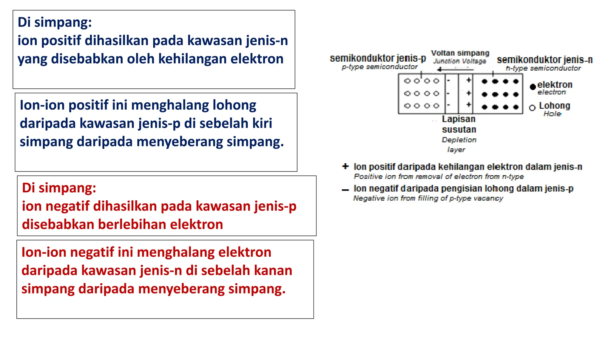 Di simpang:
ion positif dihasilkan pada kawasan jenis-n
yang disebabkan oleh kehilangan elektron
Ion-ion positif ini menghalang lohong
daripada kawasan jenis-p di sebelah kiri
simpang daripada menyeberang simpang.
Di simpang:
ion negatif dihasilkan pada kawasan jenis-p
disebabkan berlebihan elektron
Ion-ion negatif ini menghalang elektron
daripada kawasan jenis-n di sebelah kanan
simpang daripada menyeberang simpang.
 