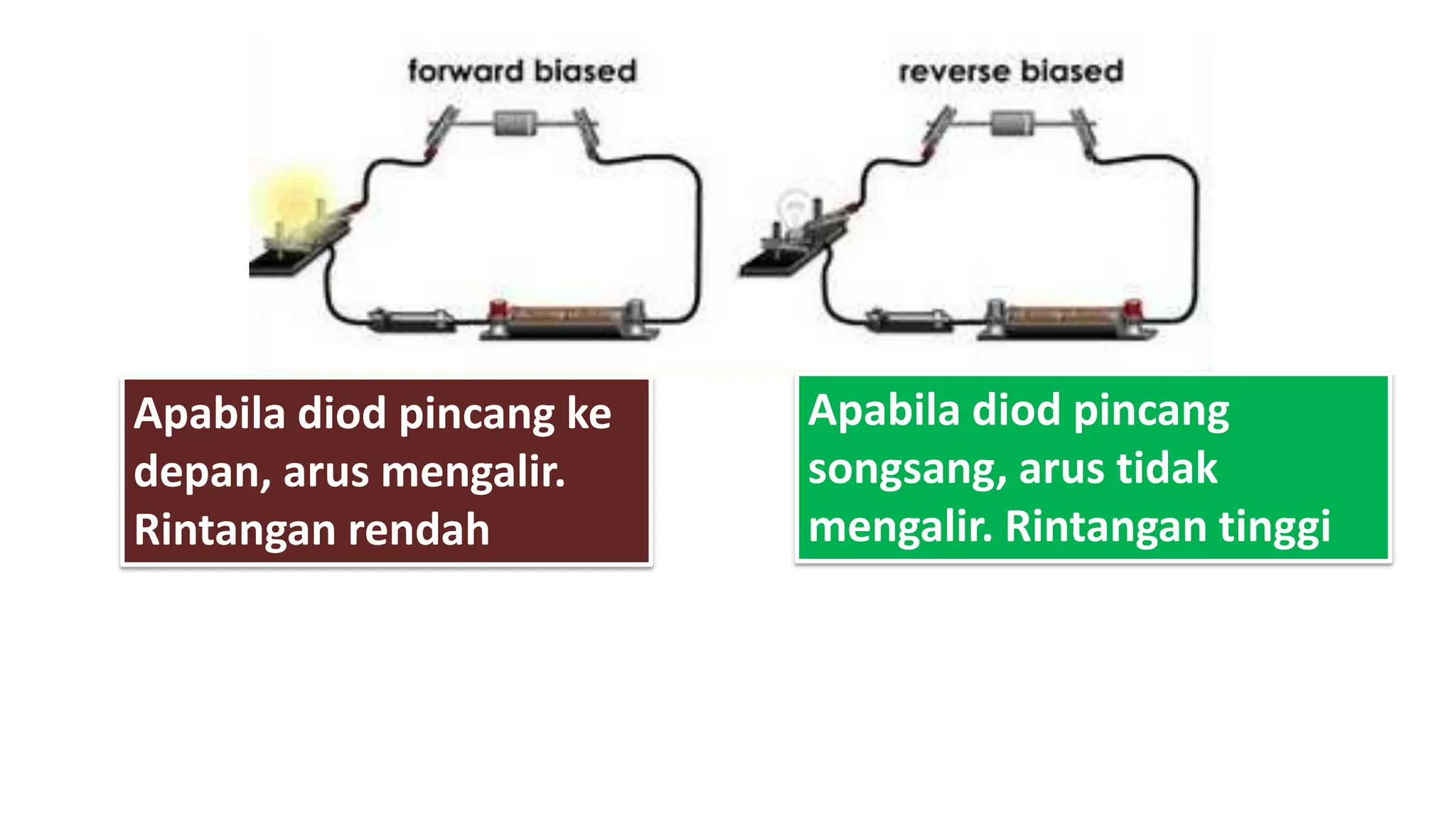 Apabila diod pincang ke
depan, arus mengalir.
Rintangan rendah
Apabila diod pincang
songsang, arus tidak
mengalir. Rintangan tinggi
 