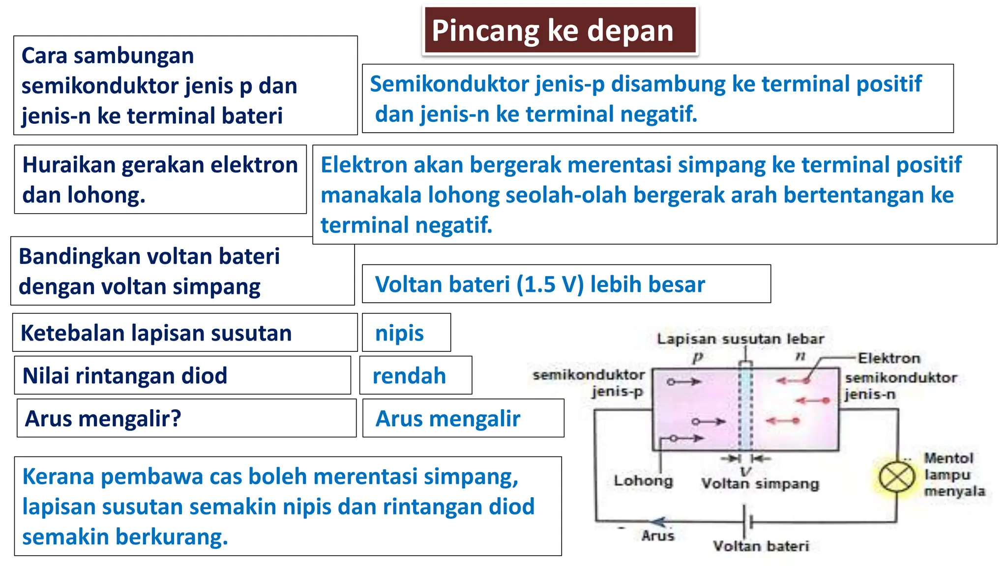 Cara sambungan
semikonduktor jenis p dan
jenis-n ke terminal bateri
Semikonduktor jenis-p disambung ke terminal positif
dan jenis-n ke terminal negatif.
Huraikan gerakan elektron
dan lohong.
Bandingkan voltan bateri
dengan voltan simpang
Ketebalan lapisan susutan
Nilai rintangan diod
Arus mengalir?
Pincang ke depan
Elektron akan bergerak merentasi simpang ke terminal positif
manakala lohong seolah-olah bergerak arah bertentangan ke
terminal negatif.
Voltan bateri (1.5 V) lebih besar
nipis
rendah
Arus mengalir
Kerana pembawa cas boleh merentasi simpang,
lapisan susutan semakin nipis dan rintangan diod
semakin berkurang.
 