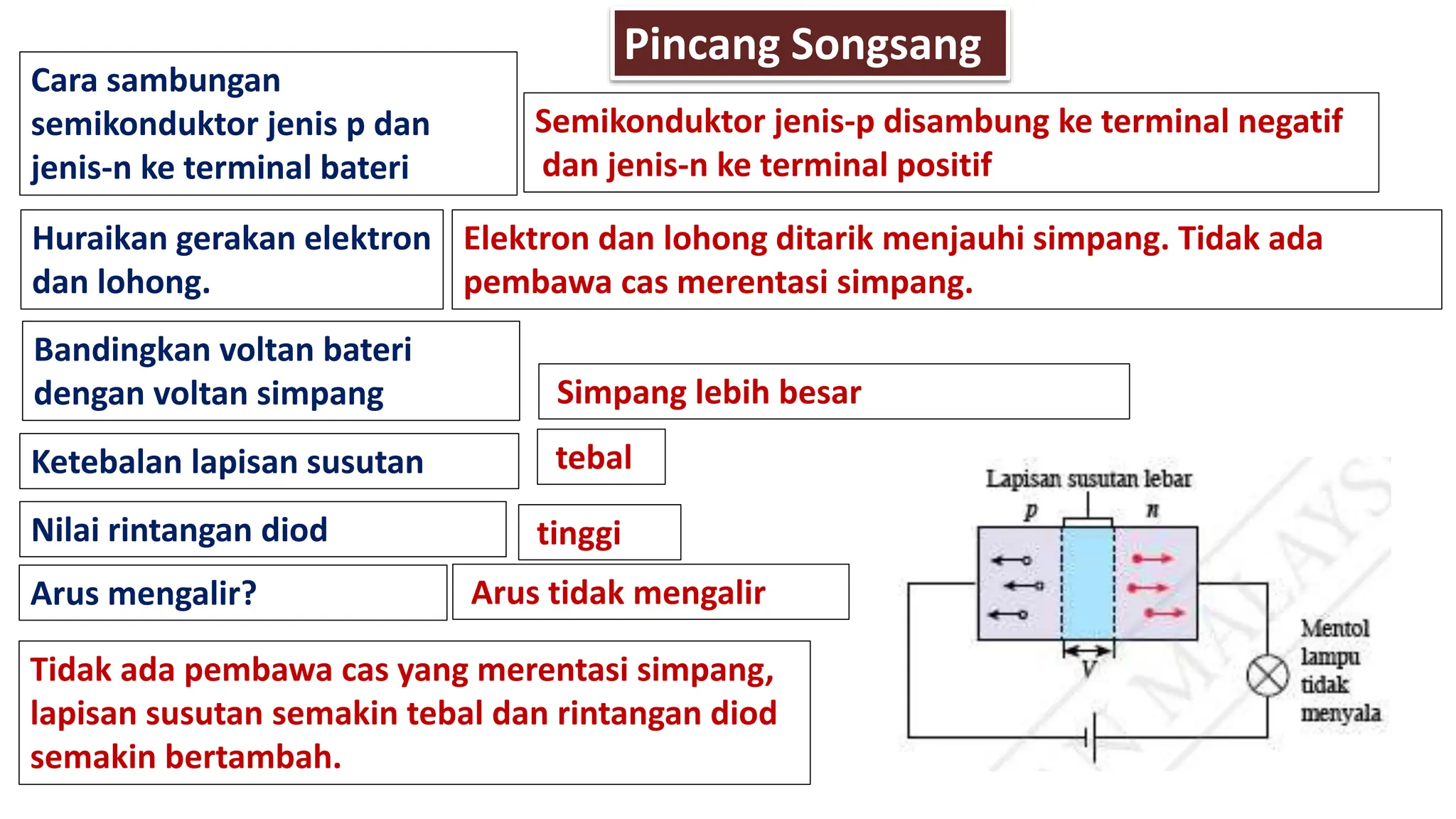 Cara sambungan
semikonduktor jenis p dan
jenis-n ke terminal bateri
Semikonduktor jenis-p disambung ke terminal negatif
dan jenis-n ke terminal positif
Huraikan gerakan elektron
dan lohong.
Bandingkan voltan bateri
dengan voltan simpang
Ketebalan lapisan susutan
Nilai rintangan diod
Arus mengalir?
Pincang Songsang
Elektron dan lohong ditarik menjauhi simpang. Tidak ada
pembawa cas merentasi simpang.
Simpang lebih besar
tebal
tinggi
Arus tidak mengalir
Tidak ada pembawa cas yang merentasi simpang,
lapisan susutan semakin tebal dan rintangan diod
semakin bertambah.
 