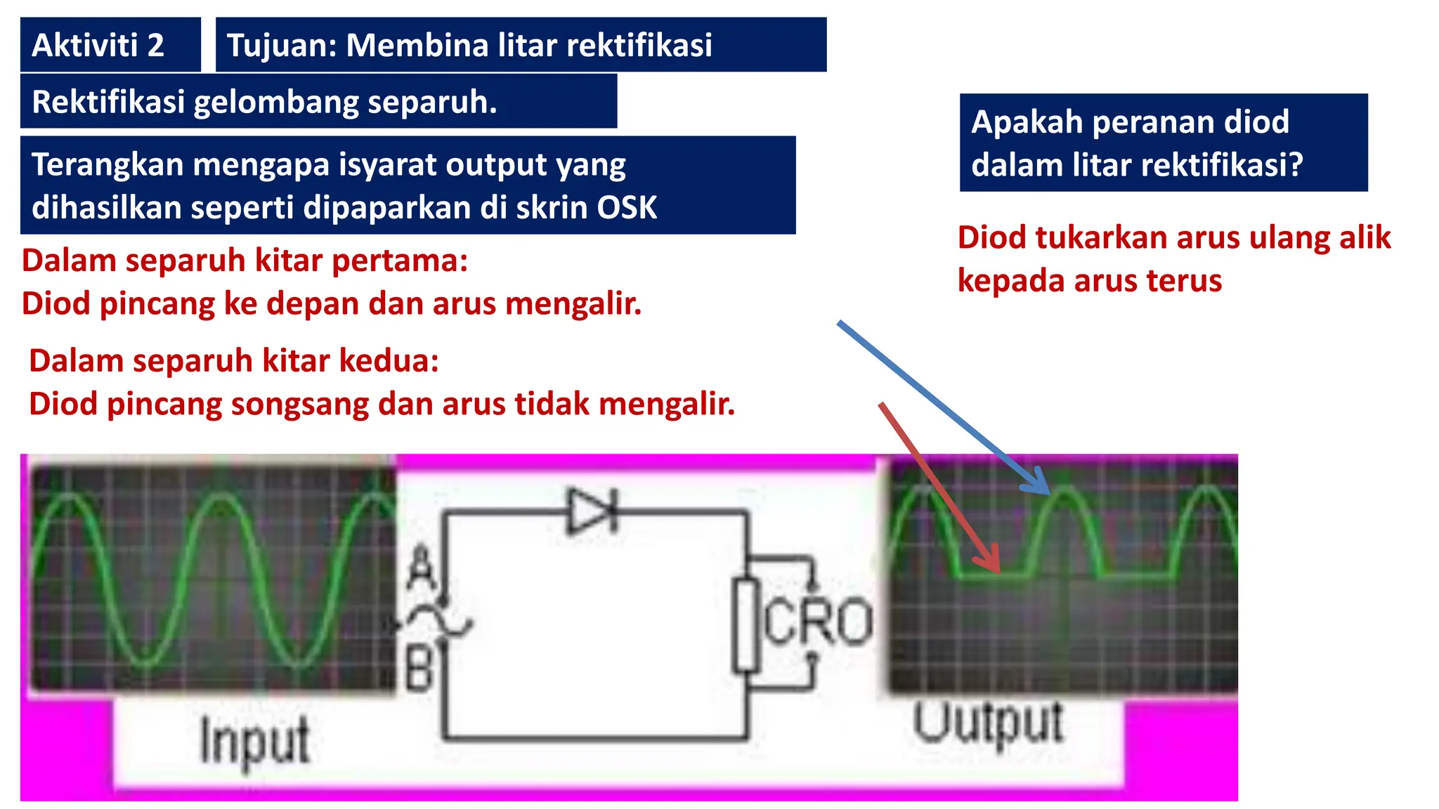 Dalam separuh kitar pertama:
Diod pincang ke depan dan arus mengalir.
Dalam separuh kitar kedua:
Diod pincang songsang dan arus tidak mengalir.
Rektifikasi gelombang separuh.
Terangkan mengapa isyarat output yang
dihasilkan seperti dipaparkan di skrin OSK
Diod tukarkan arus ulang alik
kepada arus terus
Apakah peranan diod
dalam litar rektifikasi?
Aktiviti 2 Tujuan: Membina litar rektifikasi
 
