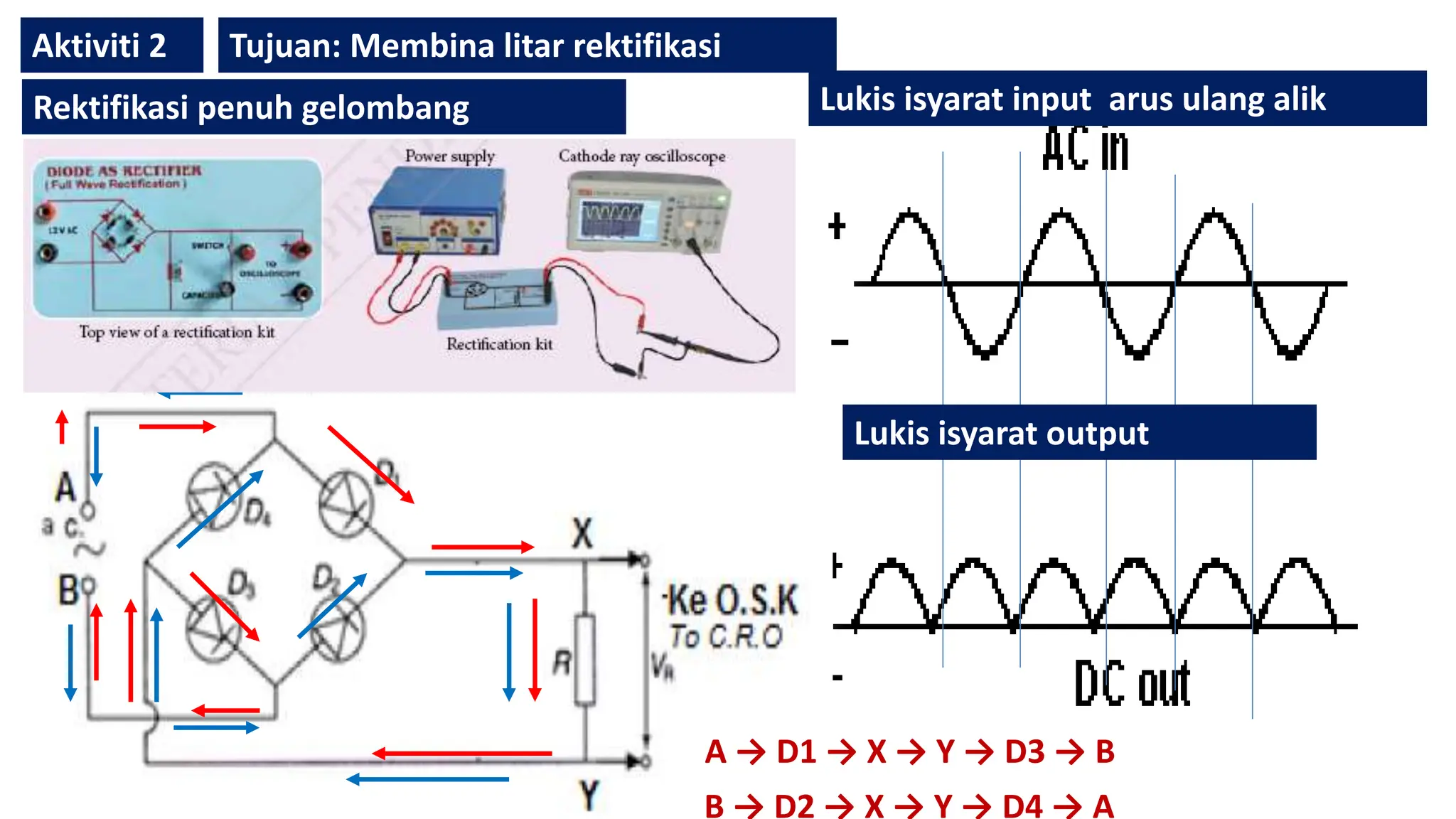 Rektifikasi penuh gelombang Lukis isyarat input arus ulang alik
Lukis isyarat output
A → D1 → X → Y → D3 → B
B → D2 → X → Y → D4 → A
Aktiviti 2 Tujuan: Membina litar rektifikasi
 
