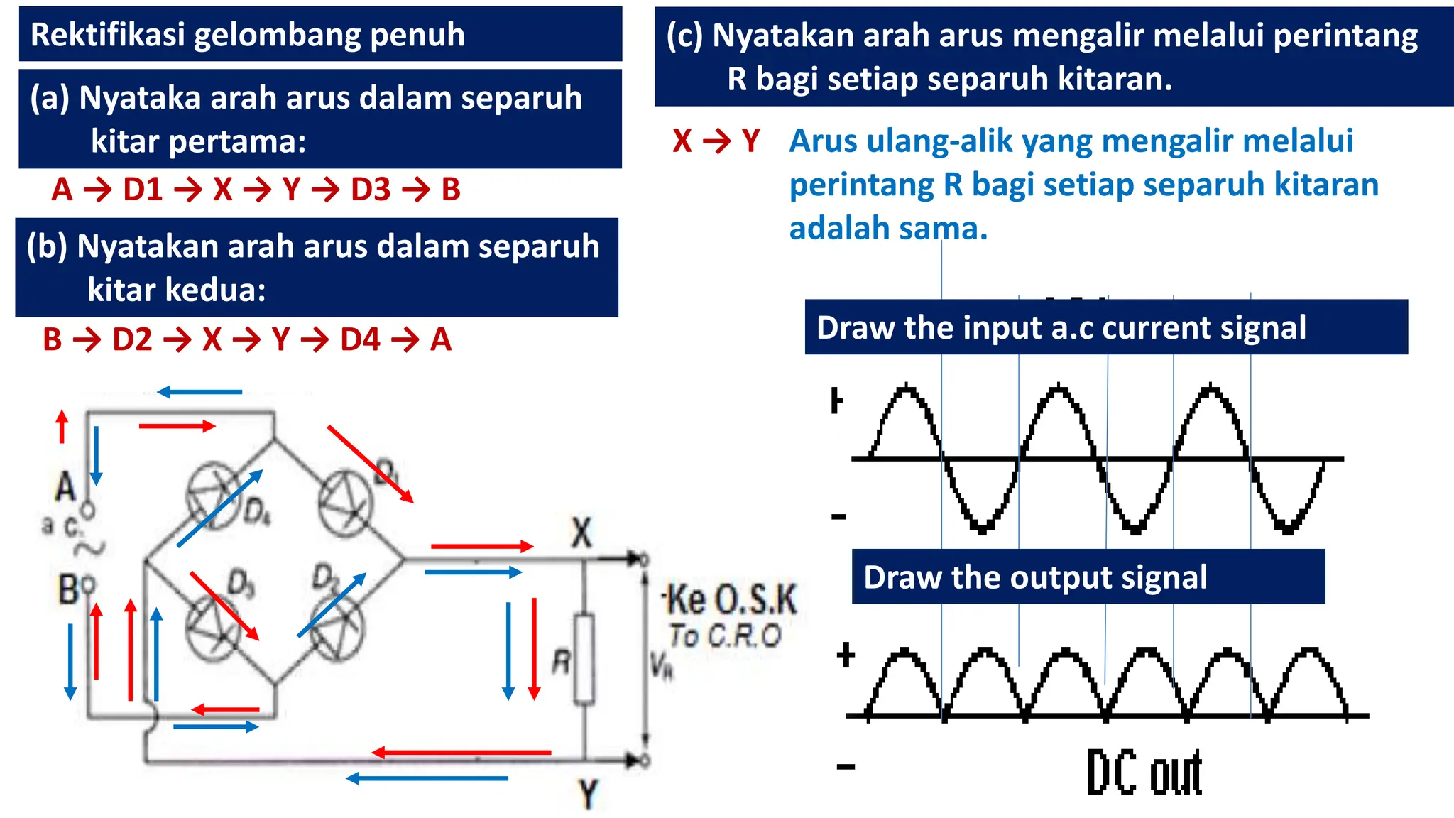 Rektifikasi gelombang penuh
Draw the input a.c current signal
Draw the output signal
A → D1 → X → Y → D3 → B
B → D2 → X → Y → D4 → A
(a) Nyataka arah arus dalam separuh
kitar pertama:
(b) Nyatakan arah arus dalam separuh
kitar kedua:
(c) Nyatakan arah arus mengalir melalui perintang
R bagi setiap separuh kitaran.
X → Y Arus ulang-alik yang mengalir melalui
perintang R bagi setiap separuh kitaran
adalah sama.
 