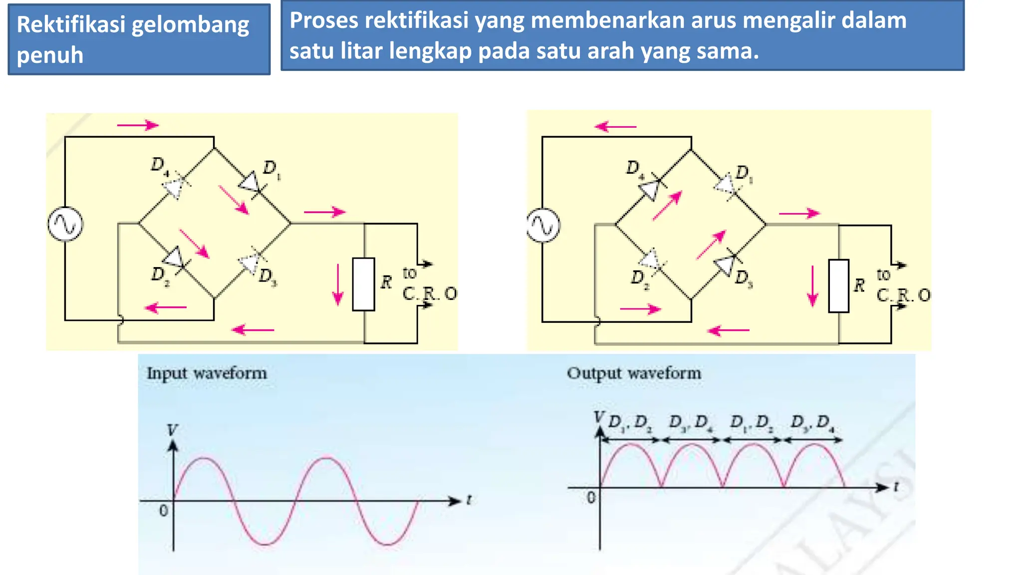 Rektifikasi gelombang
penuh
Proses rektifikasi yang membenarkan arus mengalir dalam
satu litar lengkap pada satu arah yang sama.
 