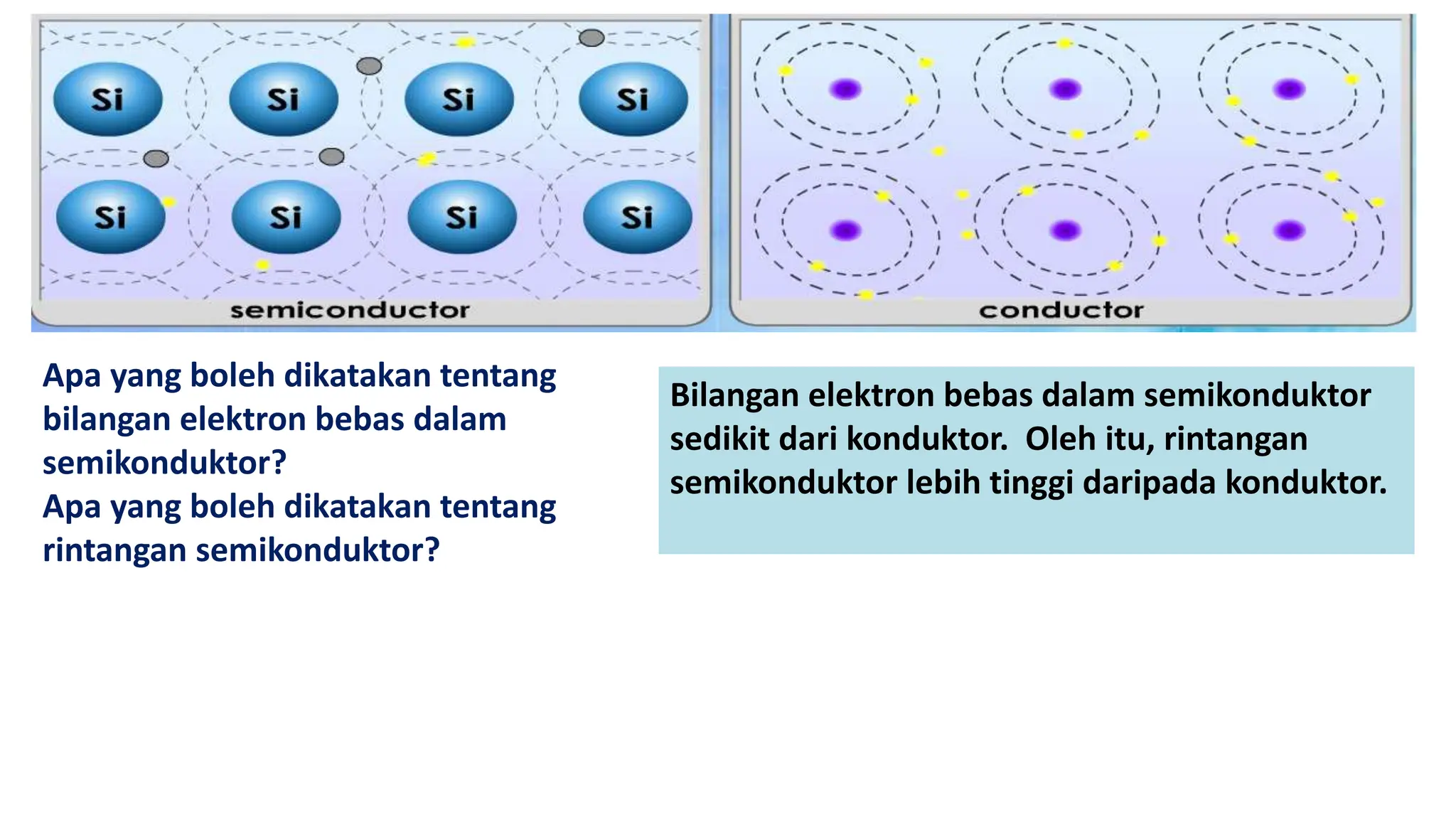 Apa yang boleh dikatakan tentang
bilangan elektron bebas dalam
semikonduktor?
Apa yang boleh dikatakan tentang
rintangan semikonduktor?
Bilangan elektron bebas dalam semikonduktor
sedikit dari konduktor. Oleh itu, rintangan
semikonduktor lebih tinggi daripada konduktor.
 
