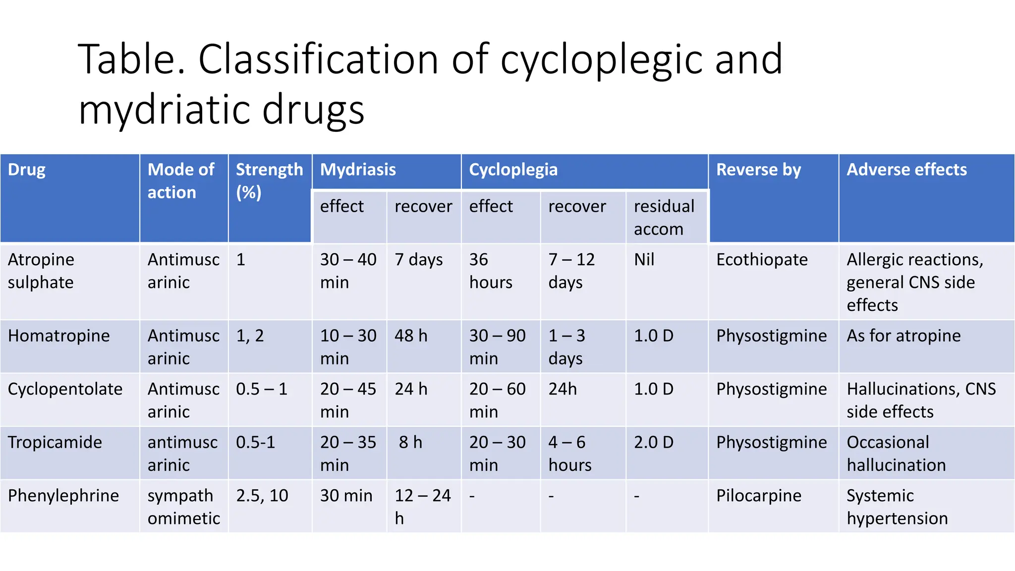 Table. Classification of cycloplegic and
mydriatic drugs
Drug Mode of
action
Strength
(%)
Mydriasis Cycloplegia Reverse by Adverse effects
effect recover effect recover residual
accom
Atropine
sulphate
Antimusc
arinic
1 30 – 40
min
7 days 36
hours
7 – 12
days
Nil Ecothiopate Allergic reactions,
general CNS side
effects
Homatropine Antimusc
arinic
1, 2 10 – 30
min
48 h 30 – 90
min
1 – 3
days
1.0 D Physostigmine As for atropine
Cyclopentolate Antimusc
arinic
0.5 – 1 20 – 45
min
24 h 20 – 60
min
24h 1.0 D Physostigmine Hallucinations, CNS
side effects
Tropicamide antimusc
arinic
0.5-1 20 – 35
min
8 h 20 – 30
min
4 – 6
hours
2.0 D Physostigmine Occasional
hallucination
Phenylephrine sympath
omimetic
2.5, 10 30 min 12 – 24
h
- - - Pilocarpine Systemic
hypertension
 