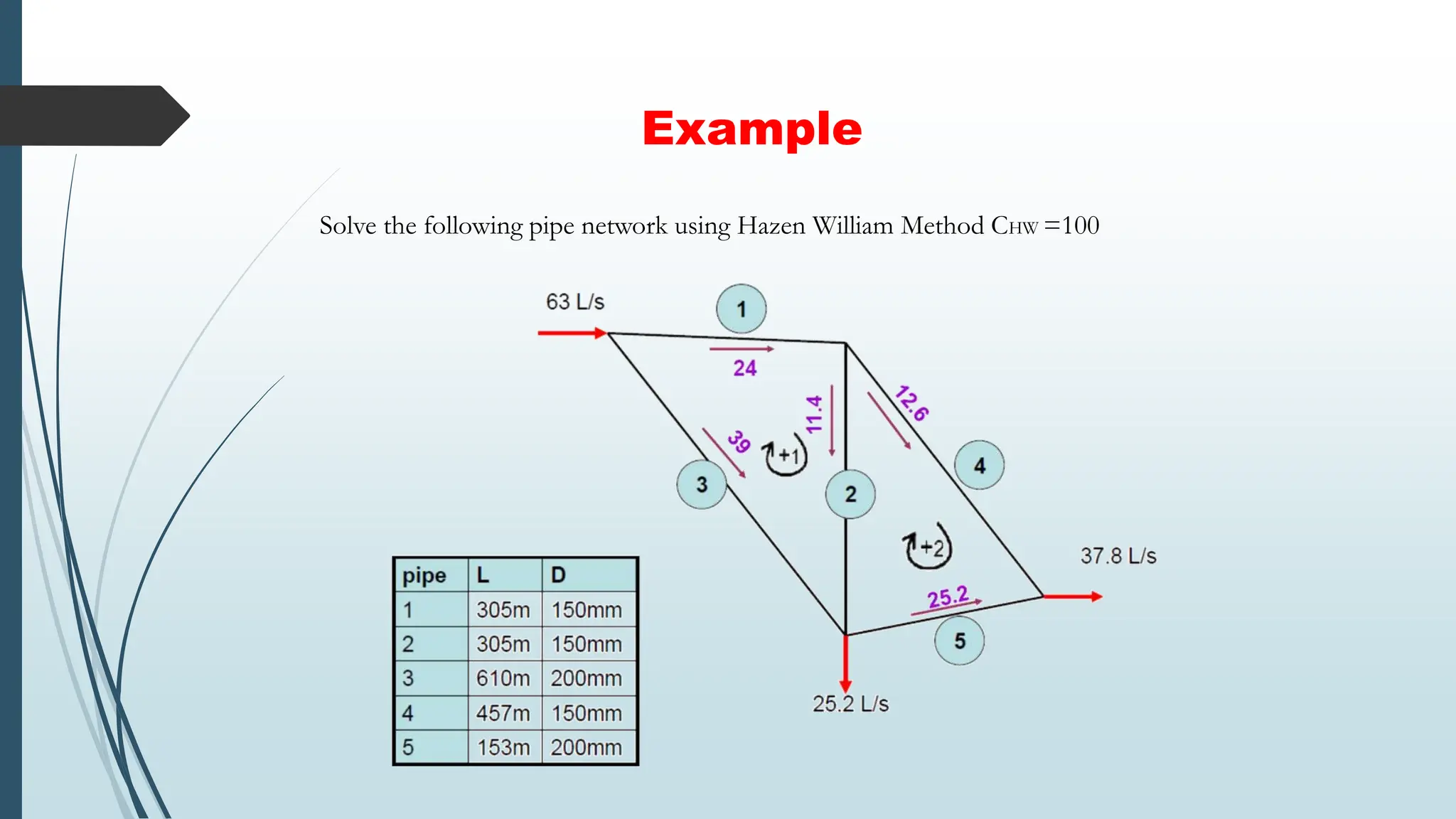 Solve the following pipe network using Hazen William Method CHW =100
Example
 