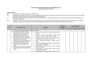 PEMETAAN KOMPETENSI DAN TEKNIKPENILAIAN
Mata Pelajaran PPKN kelas VII
Kompetensi Inti :
KI 1 : Menghargai dan menghayati ajaran agama yang dianutnya
KI 2 : Menghargai dan menghayati perilaku jujur, disiplin, tanggungjawab, peduli (toleransi, gotong royong), santun, percaya diri, dalam berinteraksi secara efektif dengan
lingkungan sosial dan alam dalam jangkauan pergaulan dan keberadaannya
KI 3 : Memahami pengetahuan (faktual, konseptual, dan prosedural) berdasarkan rasa ingin tahunya tentang ilmu pengetahuan, teknologi, seni, budaya terkait fenomena
dan kejadian tampak mata
KI 4 : Mencoba, mengolah, dan menyaji dalam ranah konkret (menggunakan, mengurai, merangkai, memodifikasi, dan membuat) dan ranah abstrak (menulis, membaca,
menghitung, menggambar, dan mengarang) sesuai dengan yang dipelajari di sekolah dan sumber lain yang sama dalam sudut pandang/teori
No Kompetensi Dasar Indikator
Kriteria
Ketuntas
An
TeknikPenilaian
Tes Perf. Prod Proy Port
1 A. Perumusan dan Penetapan Pancasila sebagai Dasar Negara
1.1 Bersyukur kepada Tuhan TME atas
semangat dan komitmen para pendiri
Negara dalam merumuskan dan
menetapkan Dasar Negara Pancasila
2.1 Mengembangkan sikap bertanggung
jawab dan berkomitmen sebagai Warga
Negara Indonesia seperti yang
diteladankan para pendiri Negara dalam
perumusan dan penetapan Pancasila
3.1 Menganalisis proses perumusan dan
penetapan Pancasila sebagai dasar
Negara
4.1 Menyaji hasil analisis proses perumusan
dan penetapan Pancasila sebagai Dasar
Negara
1.1.1 Bersyukur atas perumusan Pancasila sebagai Dasar
Negara.
1.1.2 Bersyukur memiliki para pendiri Negara yang
memiliki komitmen terhadap bangsa dan negara.
2.1.1 Berperilaku peduli sebagai wujud pelaksanaan
semangat dan komitmen para pendiri negara.
2.1.2 Berani berperan/mensimulasikan sebagai pendiri
negara.
3.1.1 Mendeskripsikan perumusan Pancasila sebagai Dasar
Negara dalam SidangBPUPKI.
3.1.2 Membandingkan pendapat para pendiri negara
tentang isi Pancasila.
3.1.3 Mendeskripiskan perumusan Dasar Negara dalam
Sidang Panitia Sembilan.
3.1.4 Mendeskripsikan penetapan Pancasila sebagai Dasar
 
