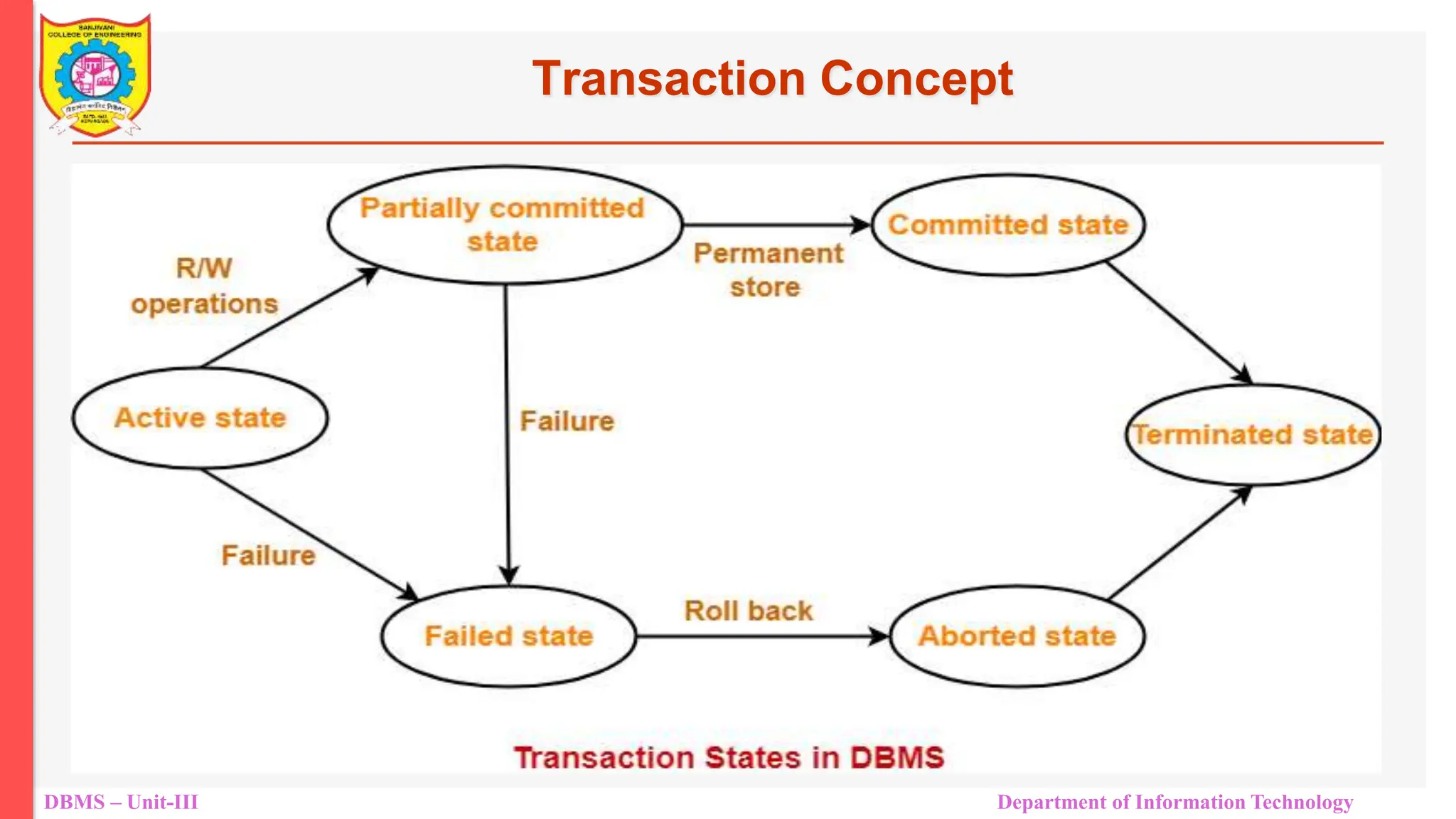 DBMS – Unit-III Department of Information Technology
Transaction Concept
 