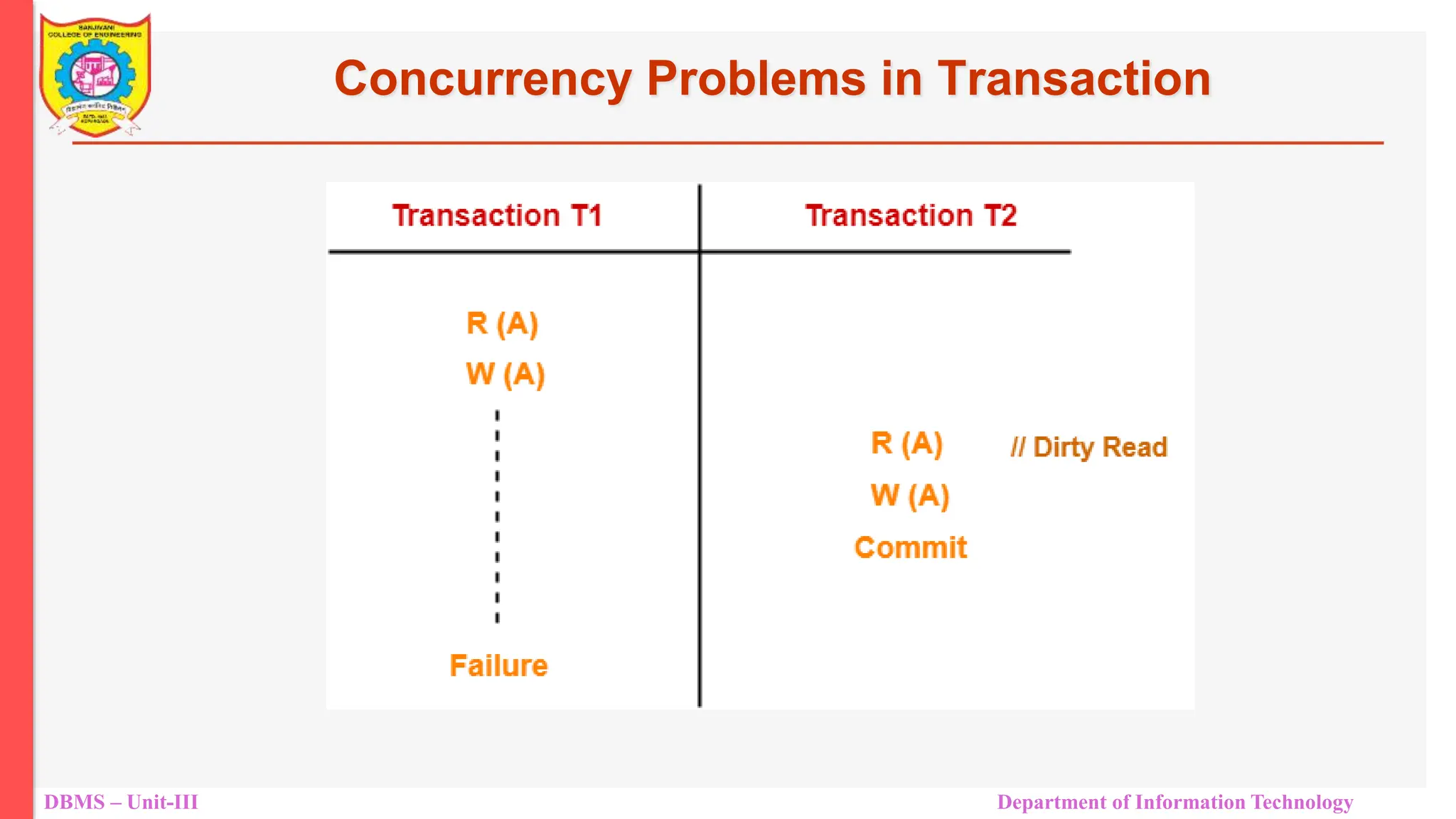 DBMS – Unit-III Department of Information Technology
Concurrency Problems in Transaction
 