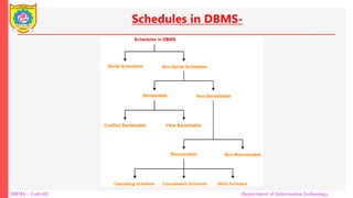 DBMS – Unit-III Department of Information Technology
Schedules in DBMS-
 